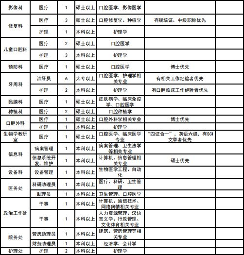 2020空軍軍醫大學口腔醫院招聘公告（107人）(圖2)