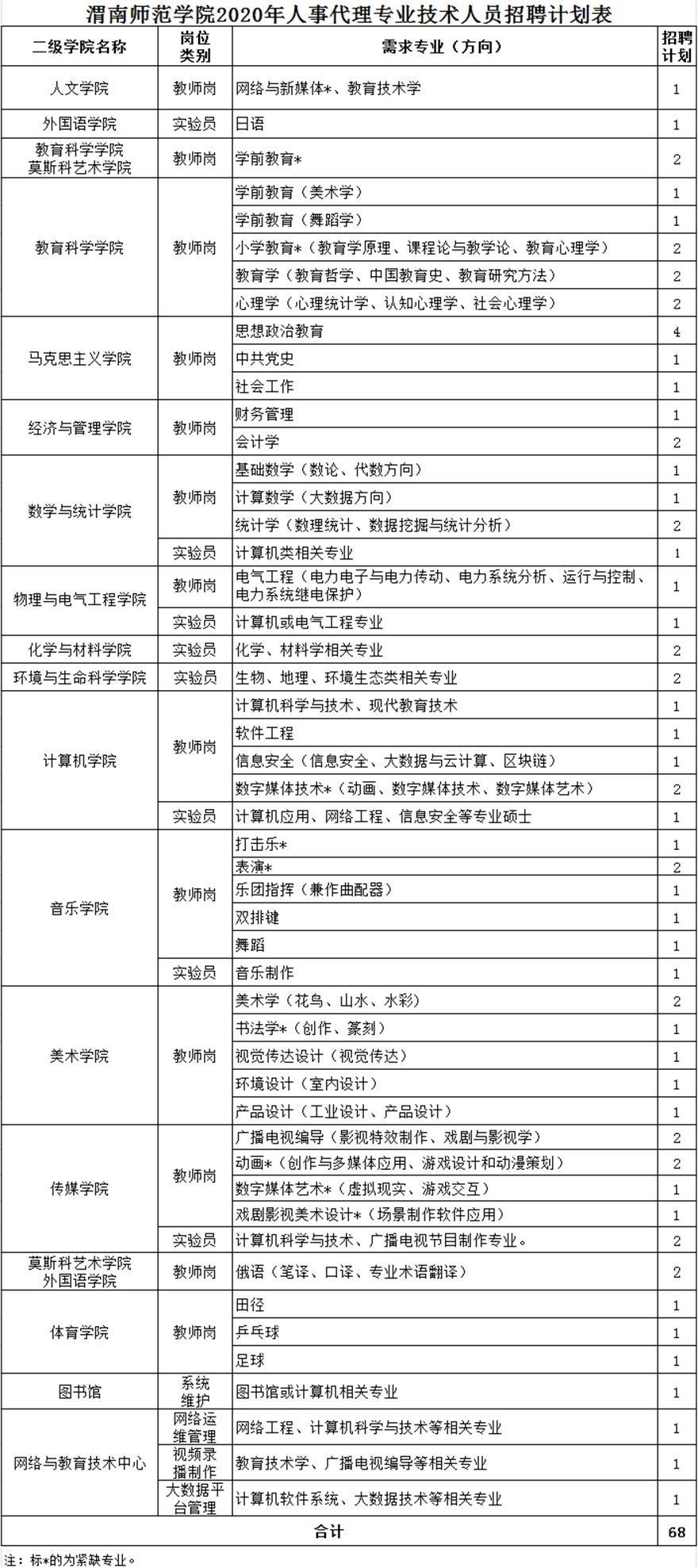渭南師范學院2020年人事代理專業技術人員招聘公告(圖1)