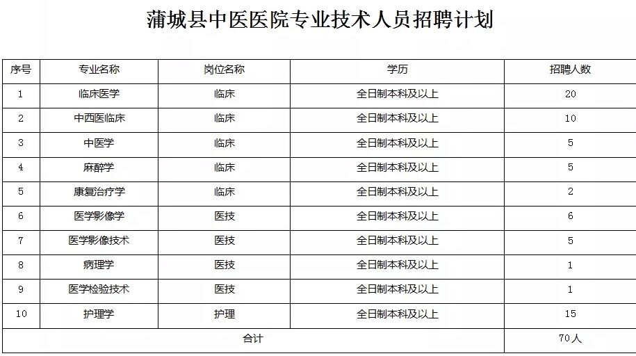 2020渭南蒲城縣中醫醫院招聘公告（70人）(圖1)
