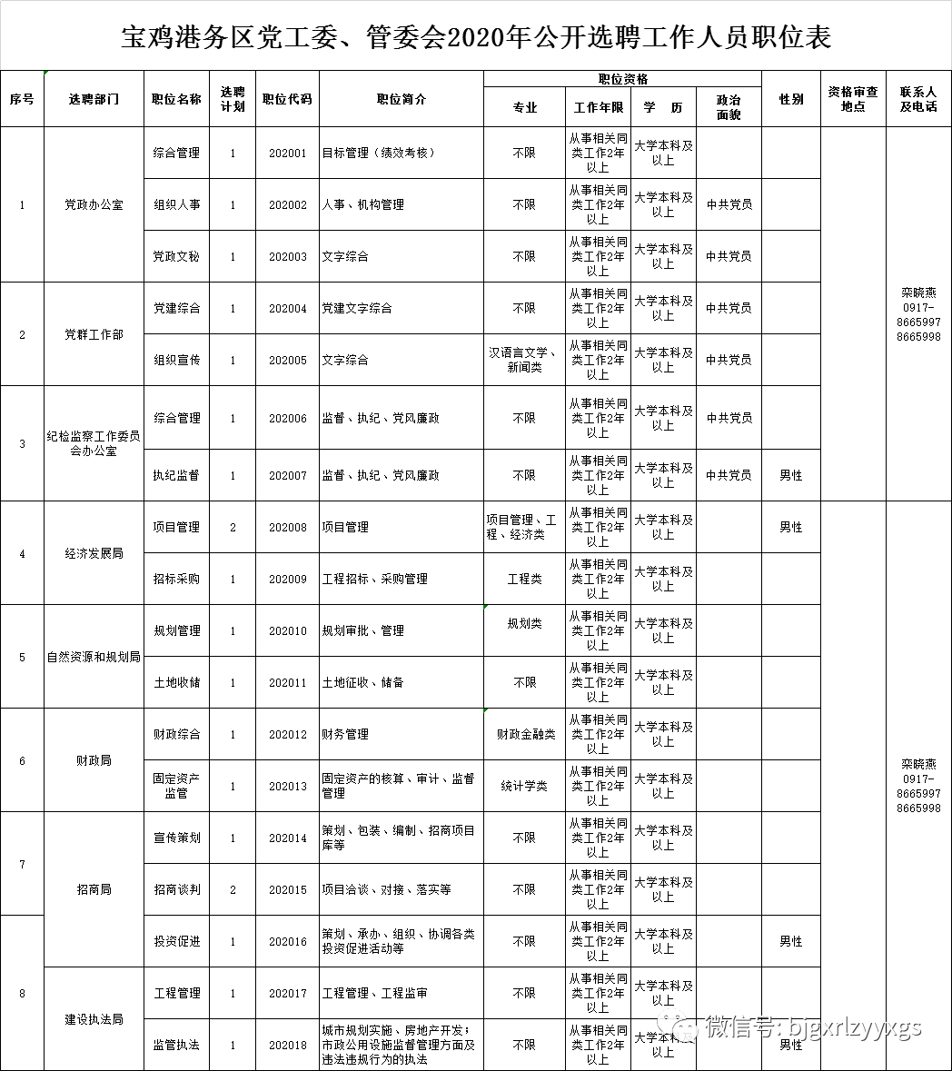 2020中共寶雞港務區工作委員會、寶雞港務區管理委員會選聘公告（20人）(圖1)