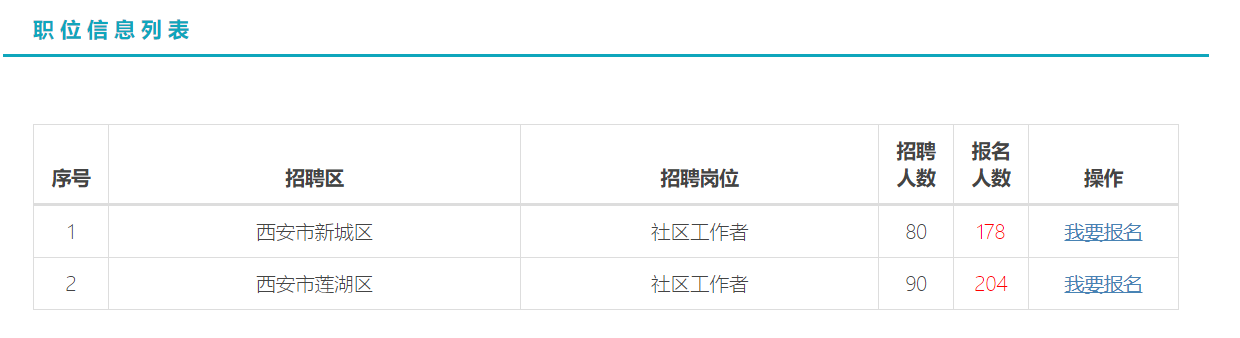 截止15日西安社區招170人已報382人！(圖1)