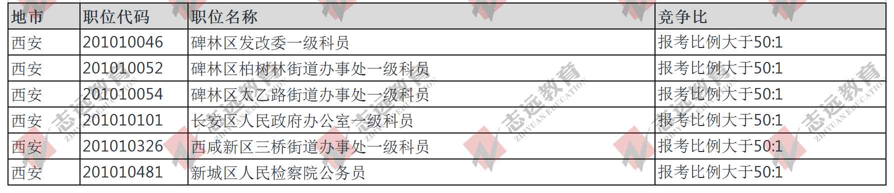 （截至30日10時）報名人數統計:2020陜西省考西安市競爭比較高職位(圖1)