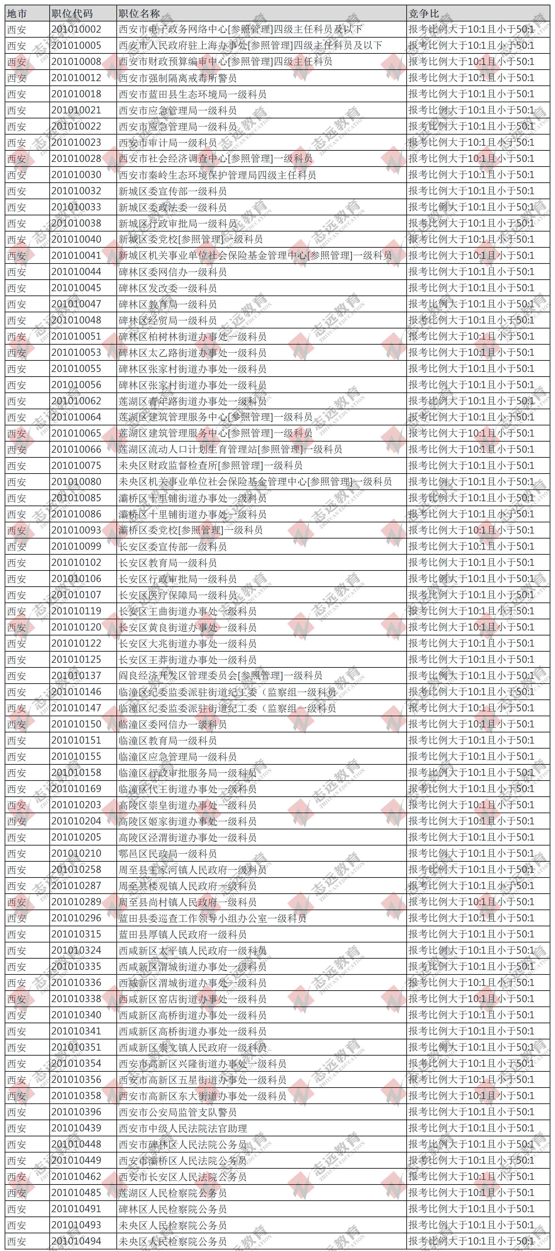 （截至30日10時）報名人數統計:2020陜西省考西安市競爭比較高職位(圖2)