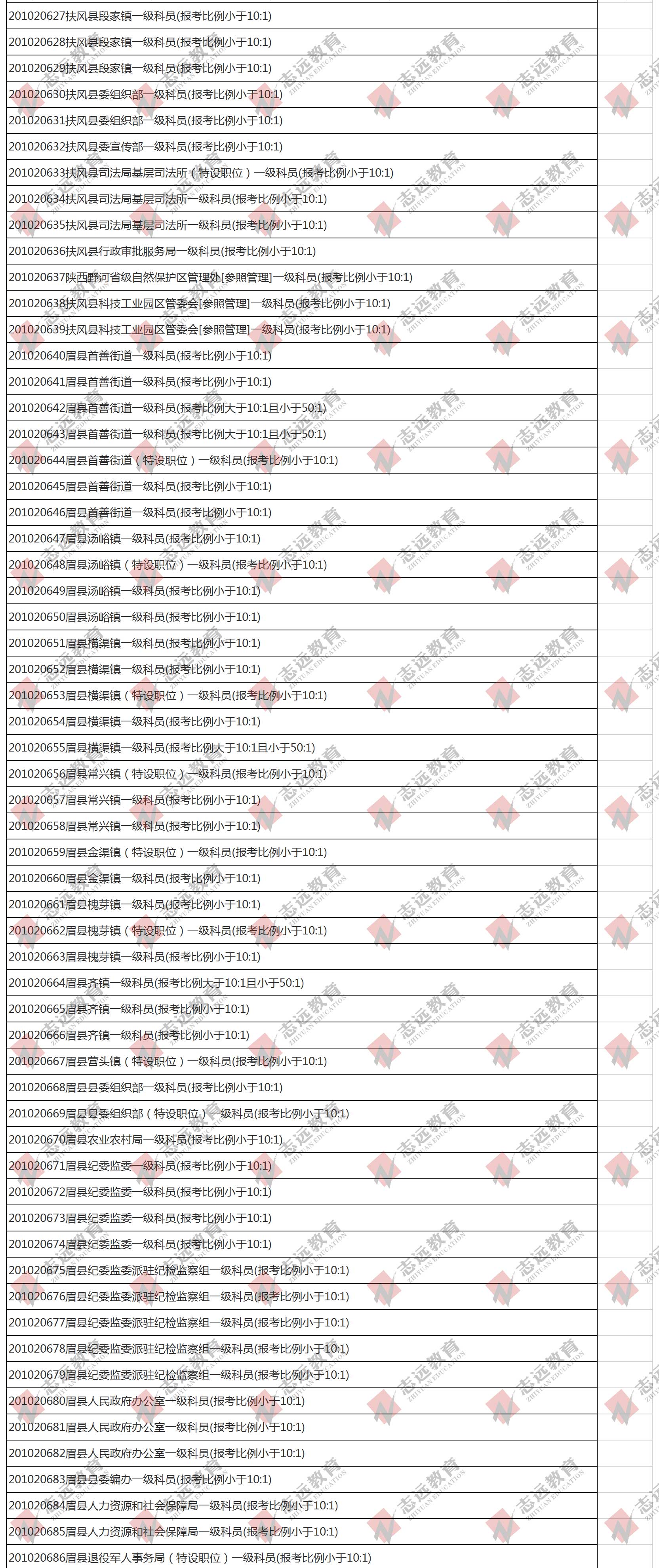 （截至1日17時）報名人數統計:2020陜西公務員省考?寶雞市報考人數比例統計(圖4)