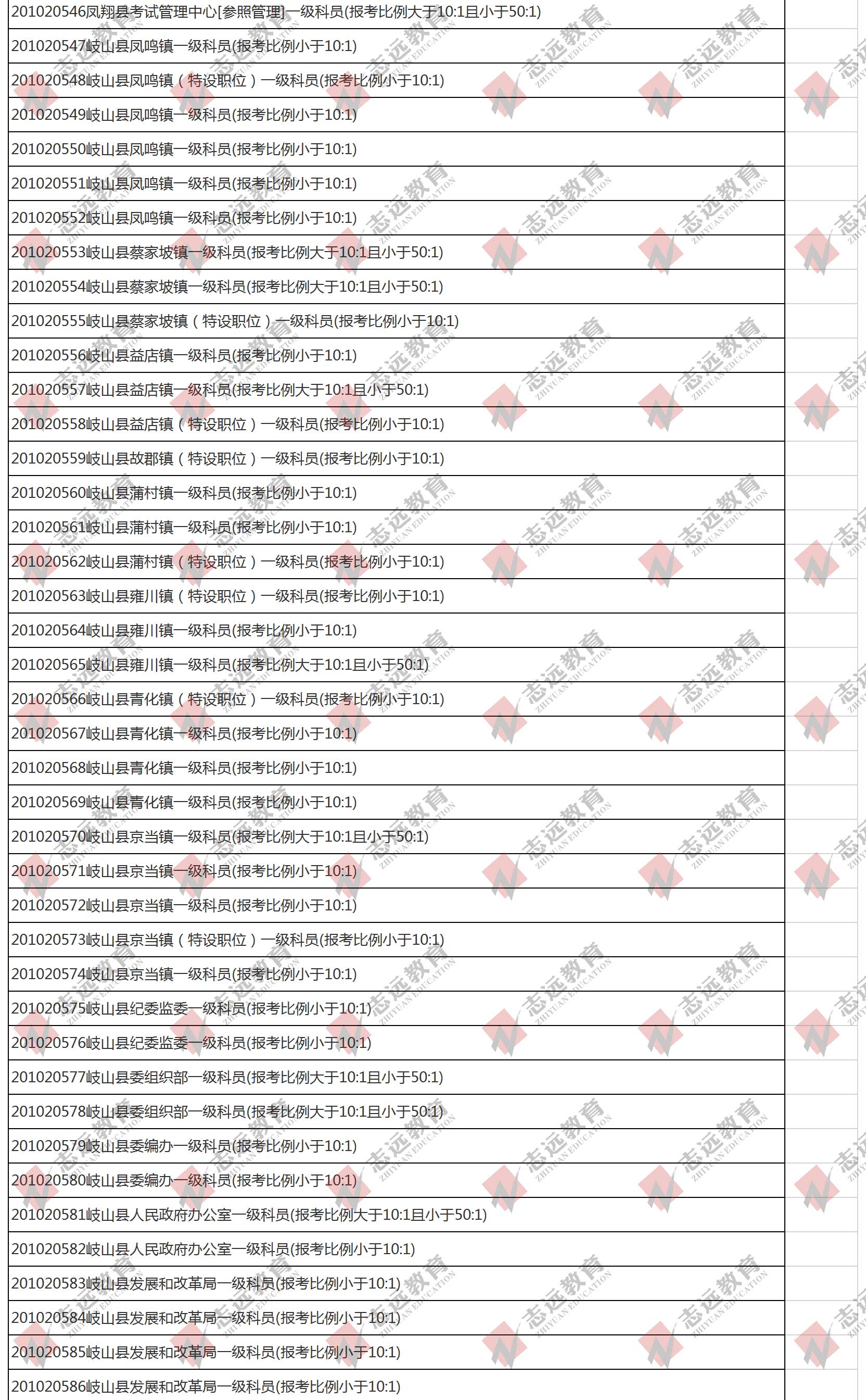（截至1日17時）報名人數統計:2020陜西公務員省考?寶雞市報考人數比例統計(圖2)