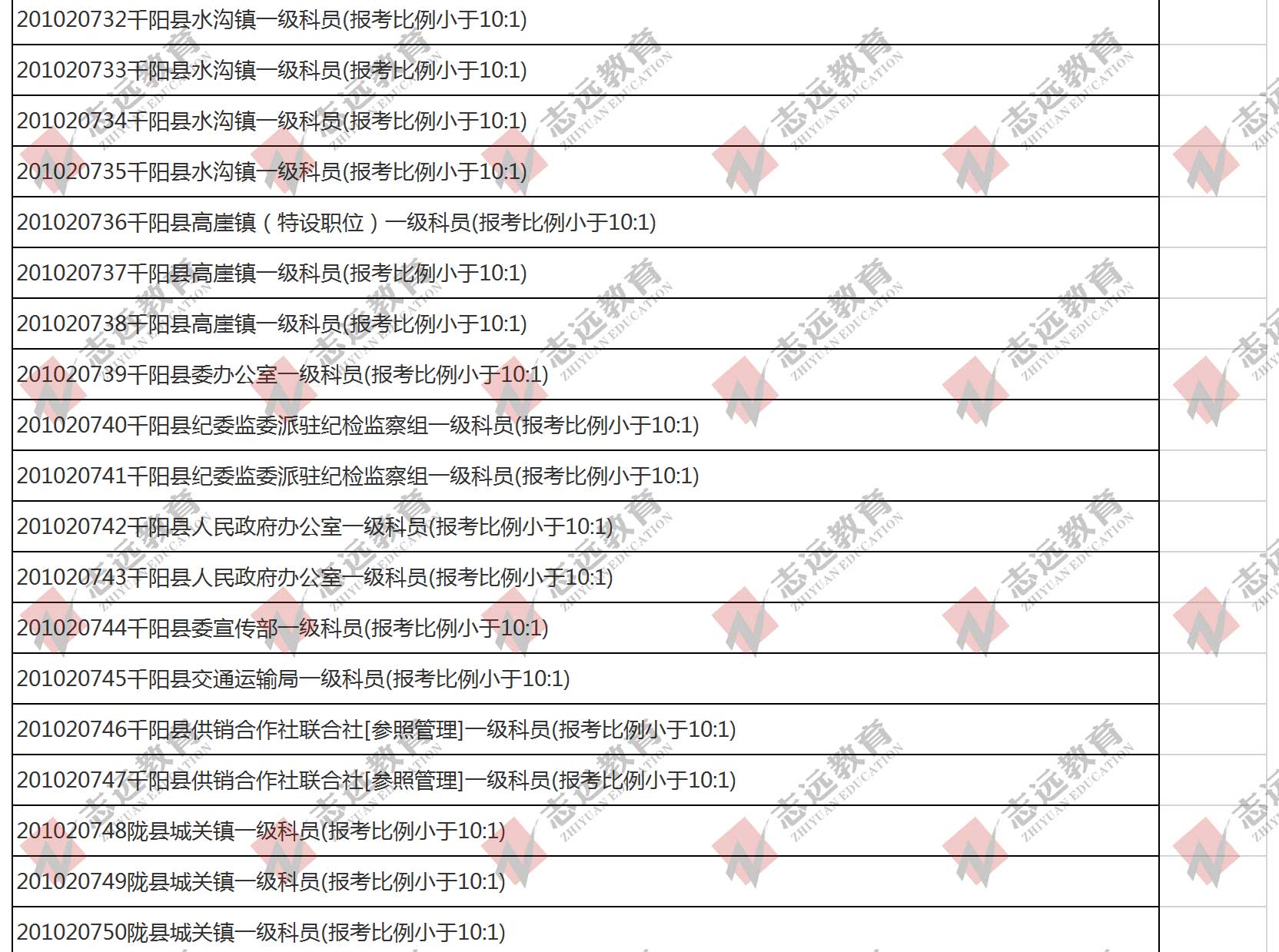 （截至1日17時）報名人數統計:2020陜西公務員省考?寶雞市報考人數比例統計(圖6)