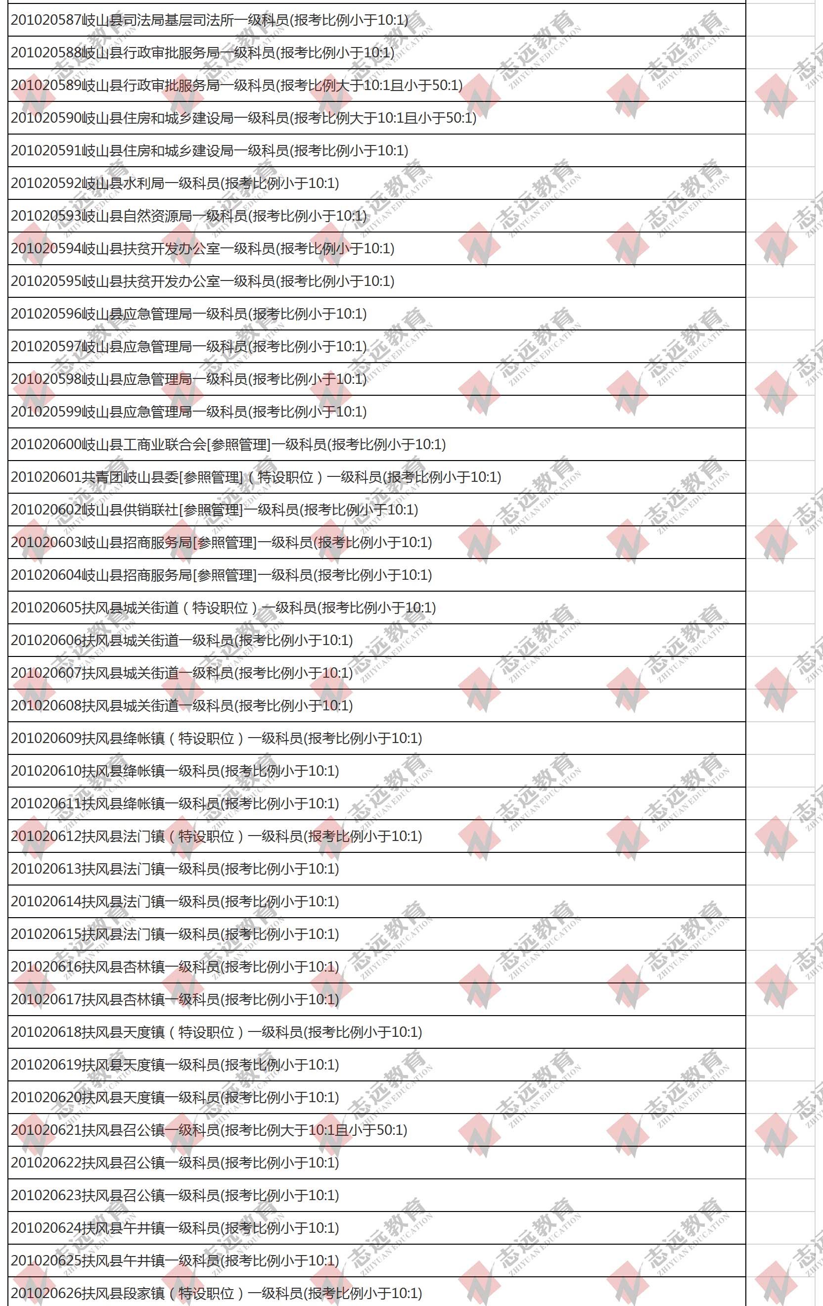 （截至1日17時）報名人數統計:2020陜西公務員省考?寶雞市報考人數比例統計(圖3)