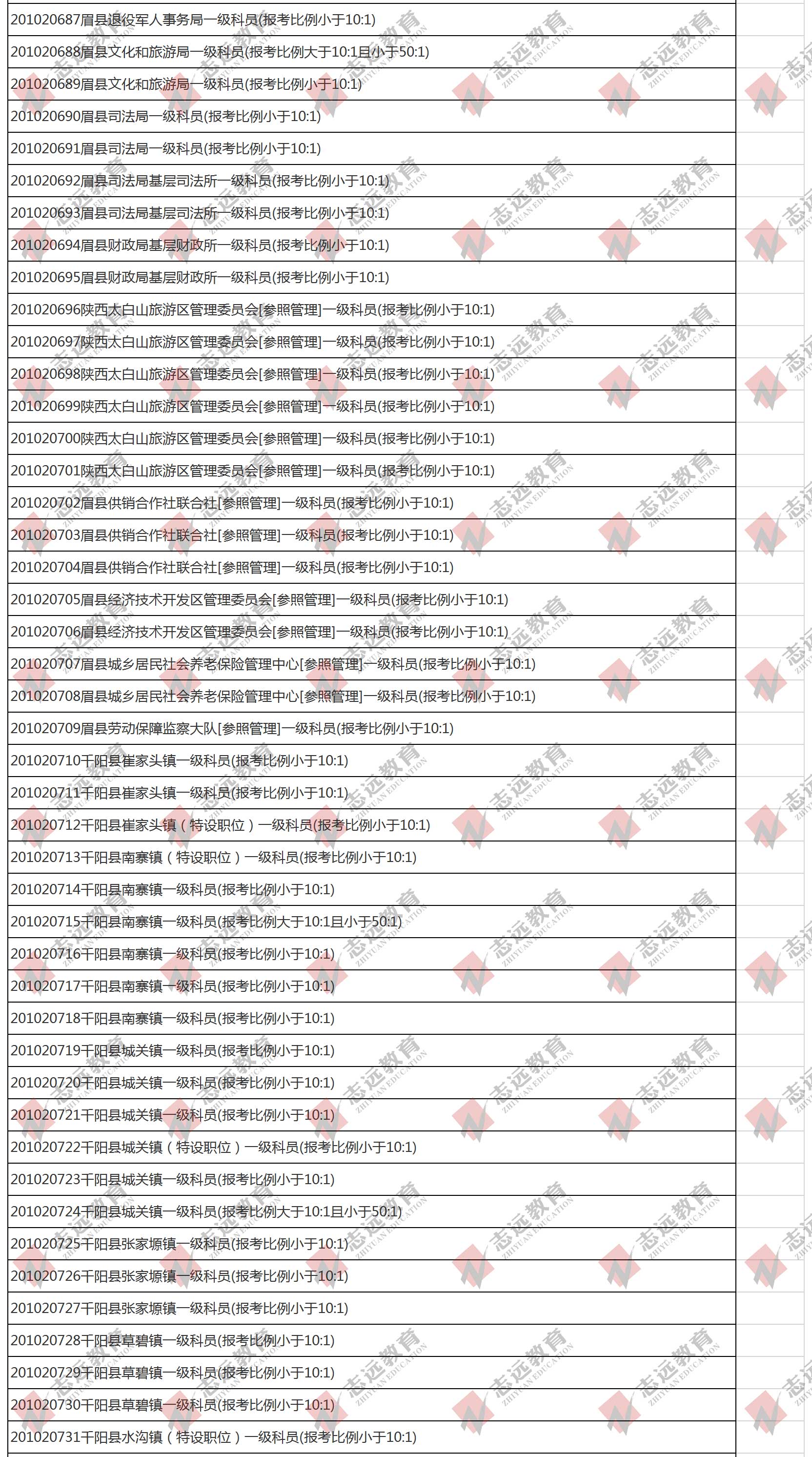 （截至1日17時）報名人數統計:2020陜西公務員省考?寶雞市報考人數比例統計(圖5)