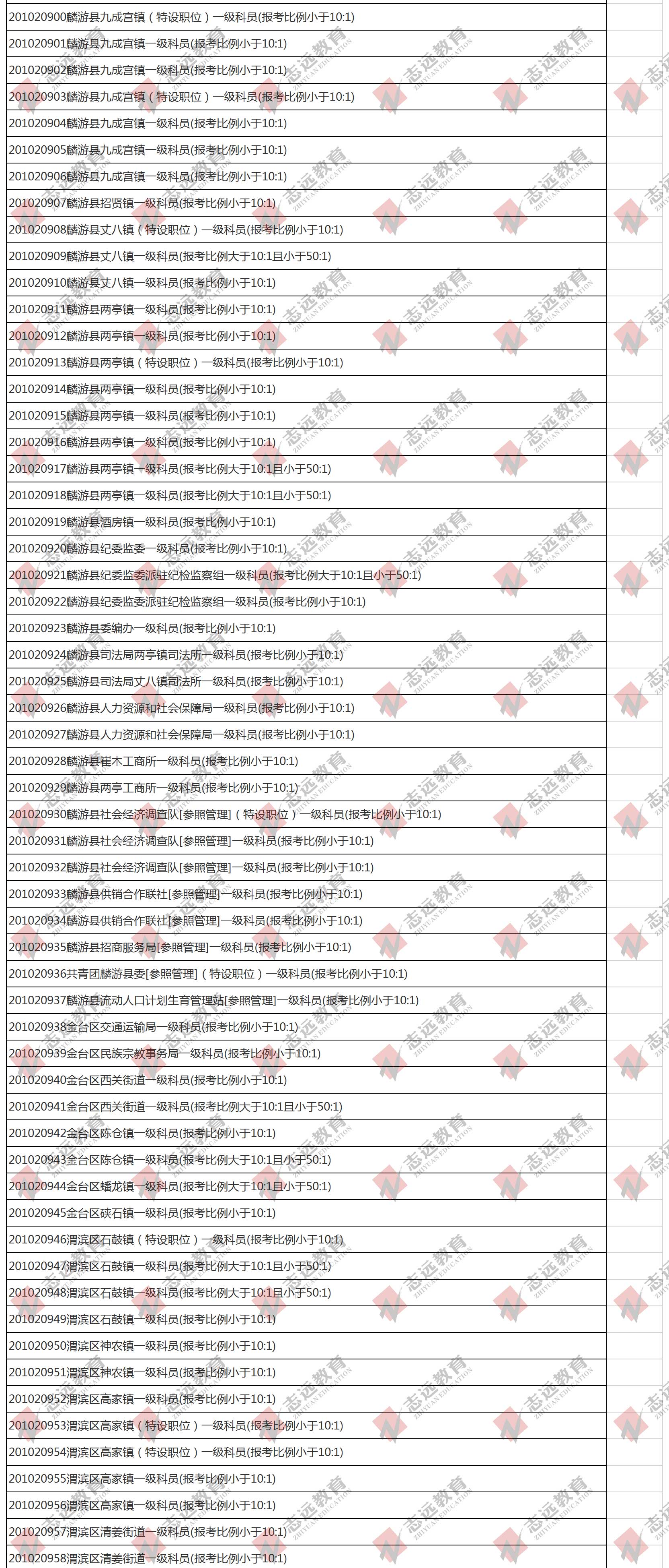 （截至1日17時）報名人數統計:2020陜西公務員省考?寶雞市報考人數比例統計(圖9)