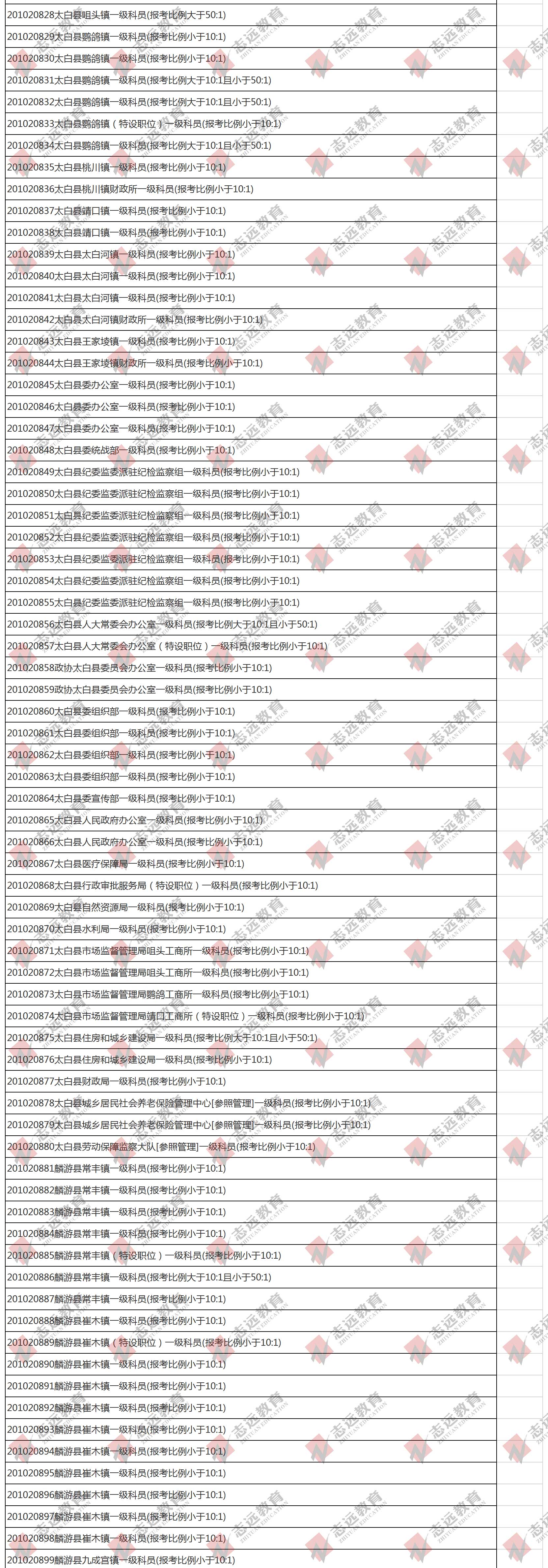 （截至1日17時）報名人數統計:2020陜西公務員省考?寶雞市報考人數比例統計(圖8)