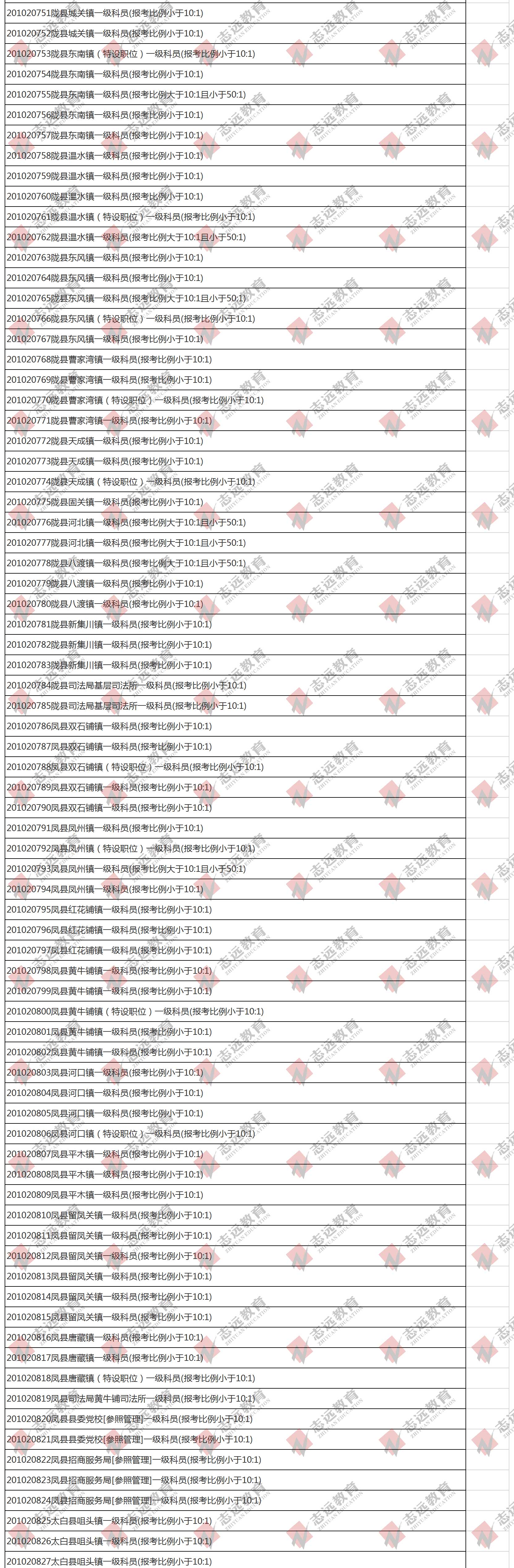 （截至1日17時）報名人數統計:2020陜西公務員省考?寶雞市報考人數比例統計(圖7)