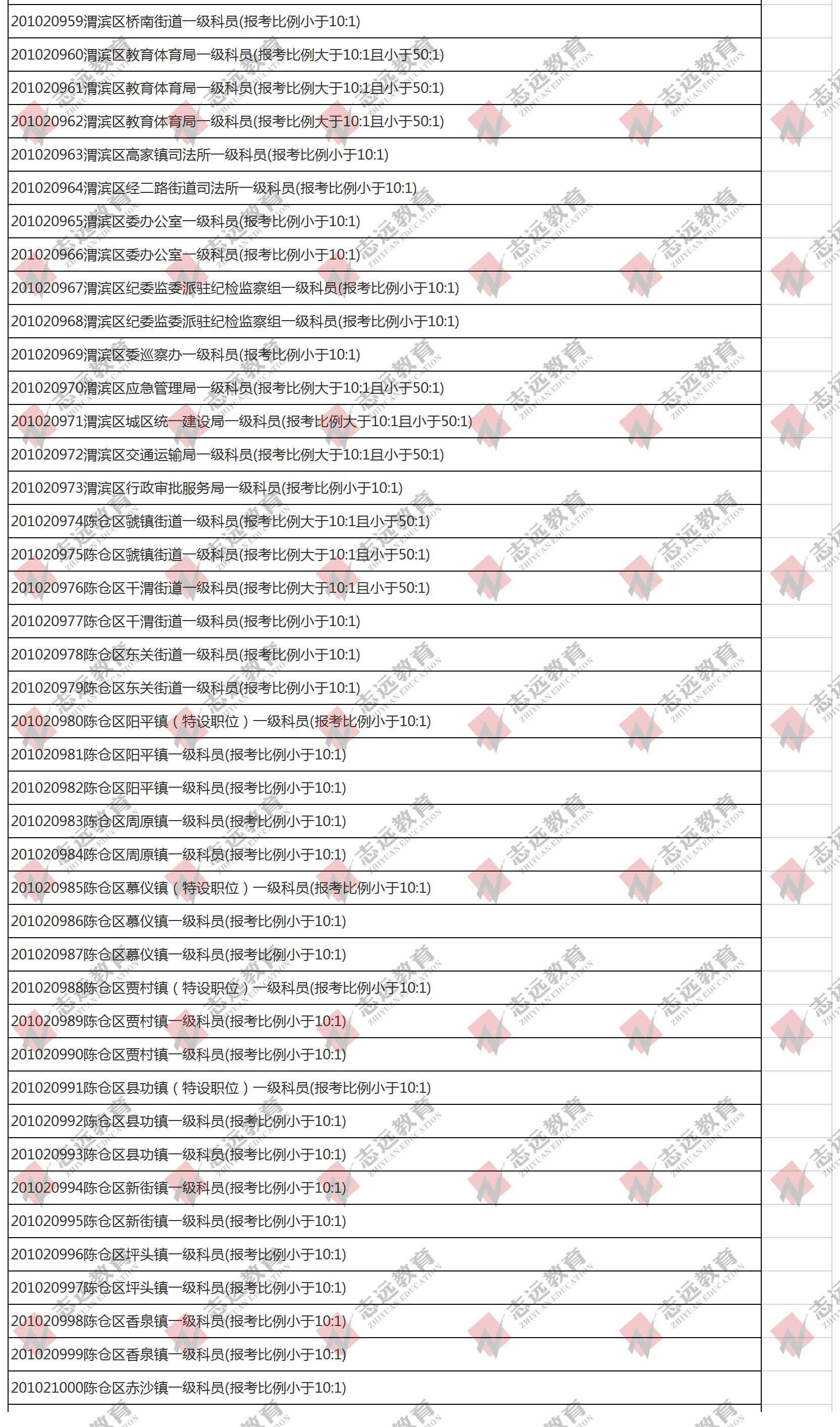 （截至1日17時）報名人數統計:2020陜西公務員省考?寶雞市報考人數比例統計(圖10)