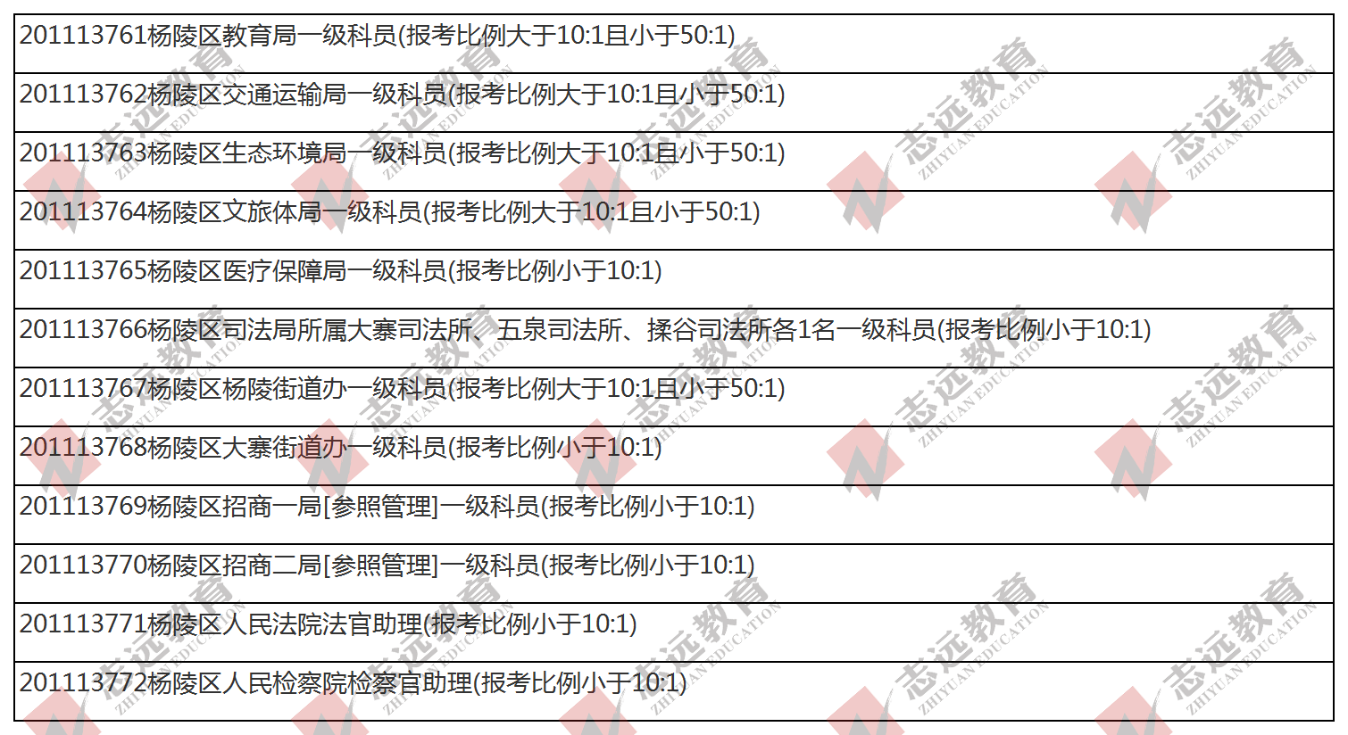 （截至1日17時）報名人數統計:2020陜西公務員省考楊凌報考人數比例統計(圖1)
