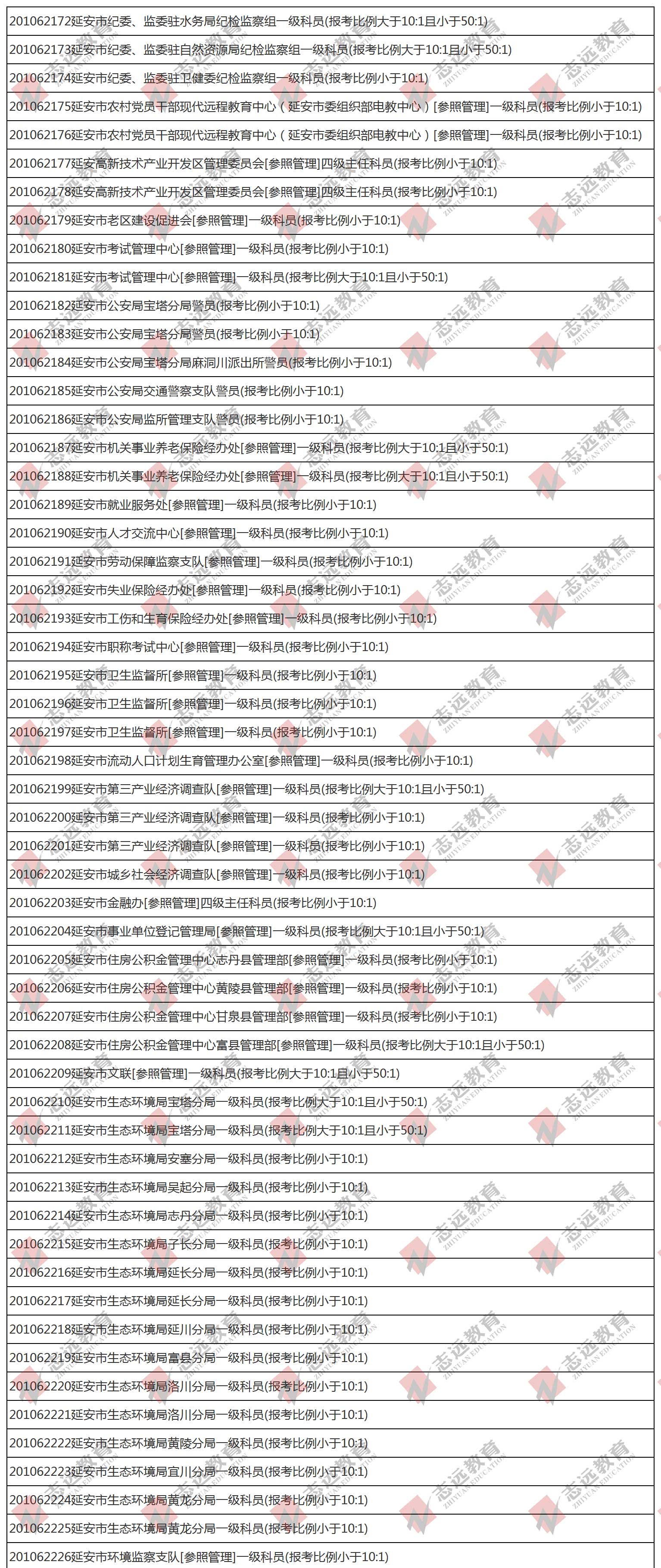 （截至1日17時）報名人數(shù)統(tǒng)計:2020陜西公務(wù)員省考延安市報考人數(shù)比例統(tǒng)計(圖1)