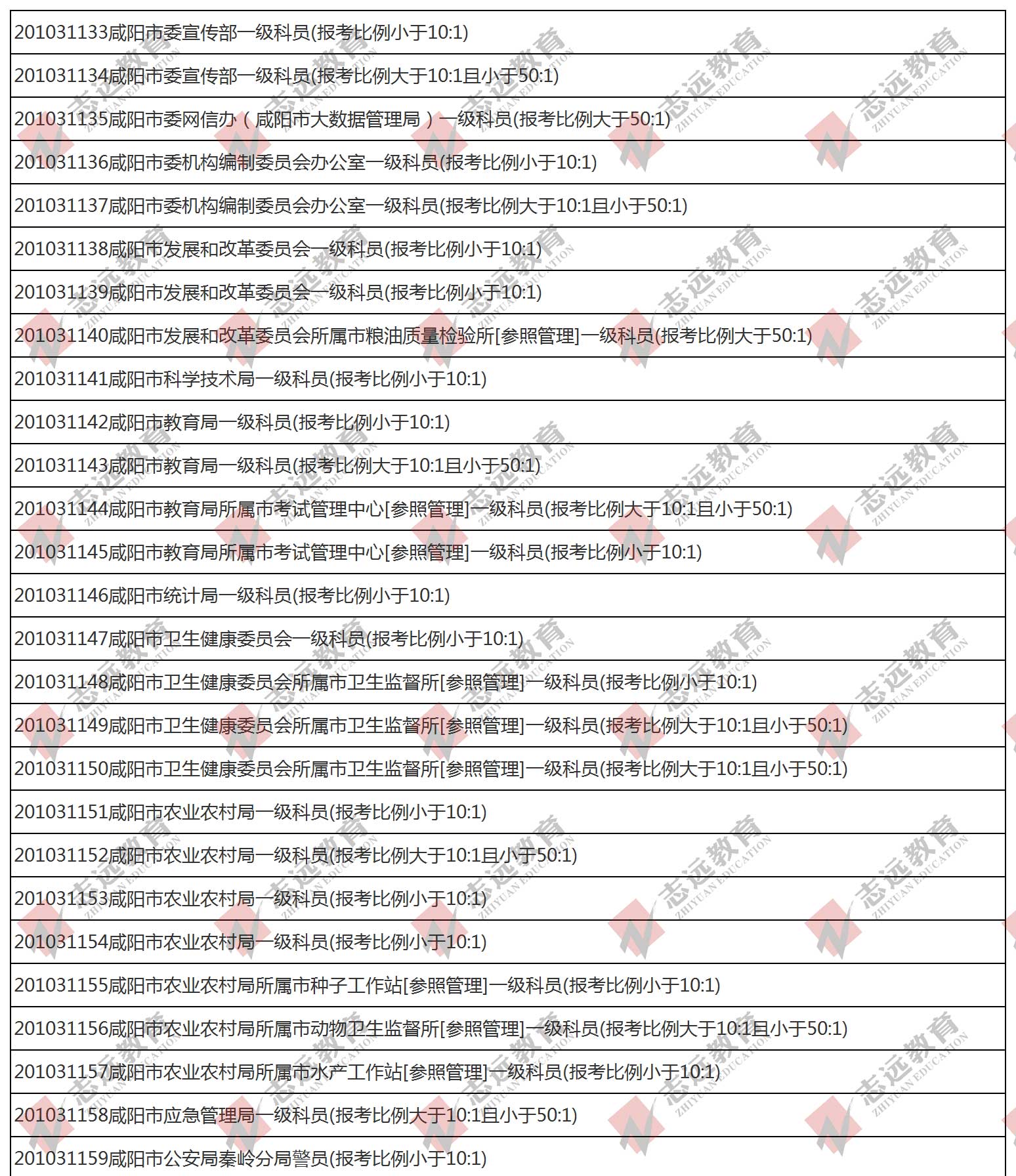 （截至1日17時）報名人數統計:2020陜西公務員省考咸陽市報考人數比例統計(圖1)