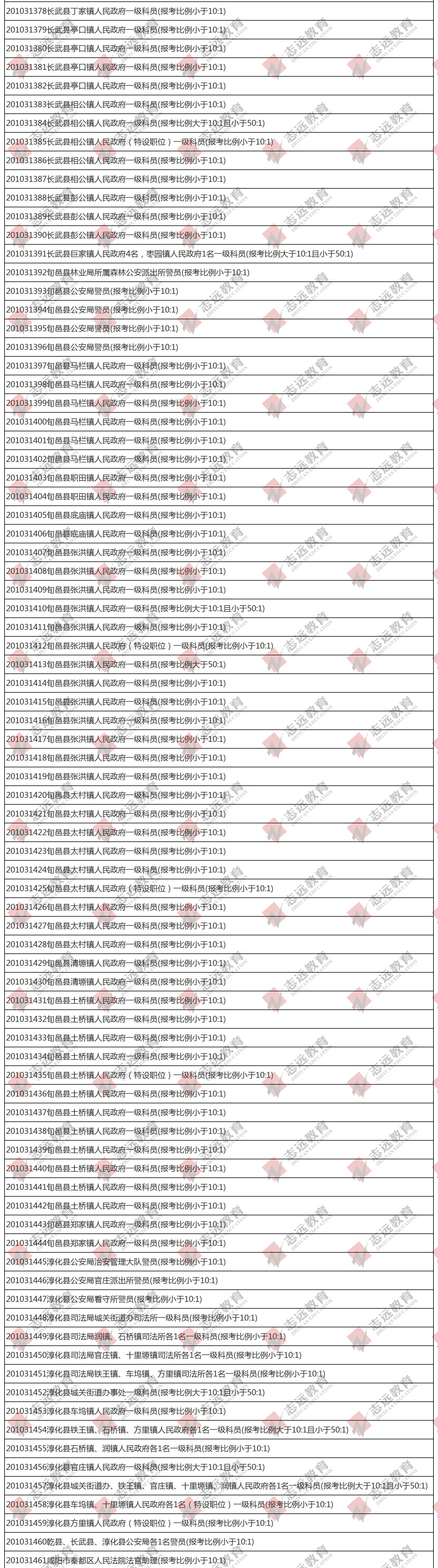 （截至1日17時）報名人數統計:2020陜西公務員省考咸陽市報考人數比例統計(圖5)