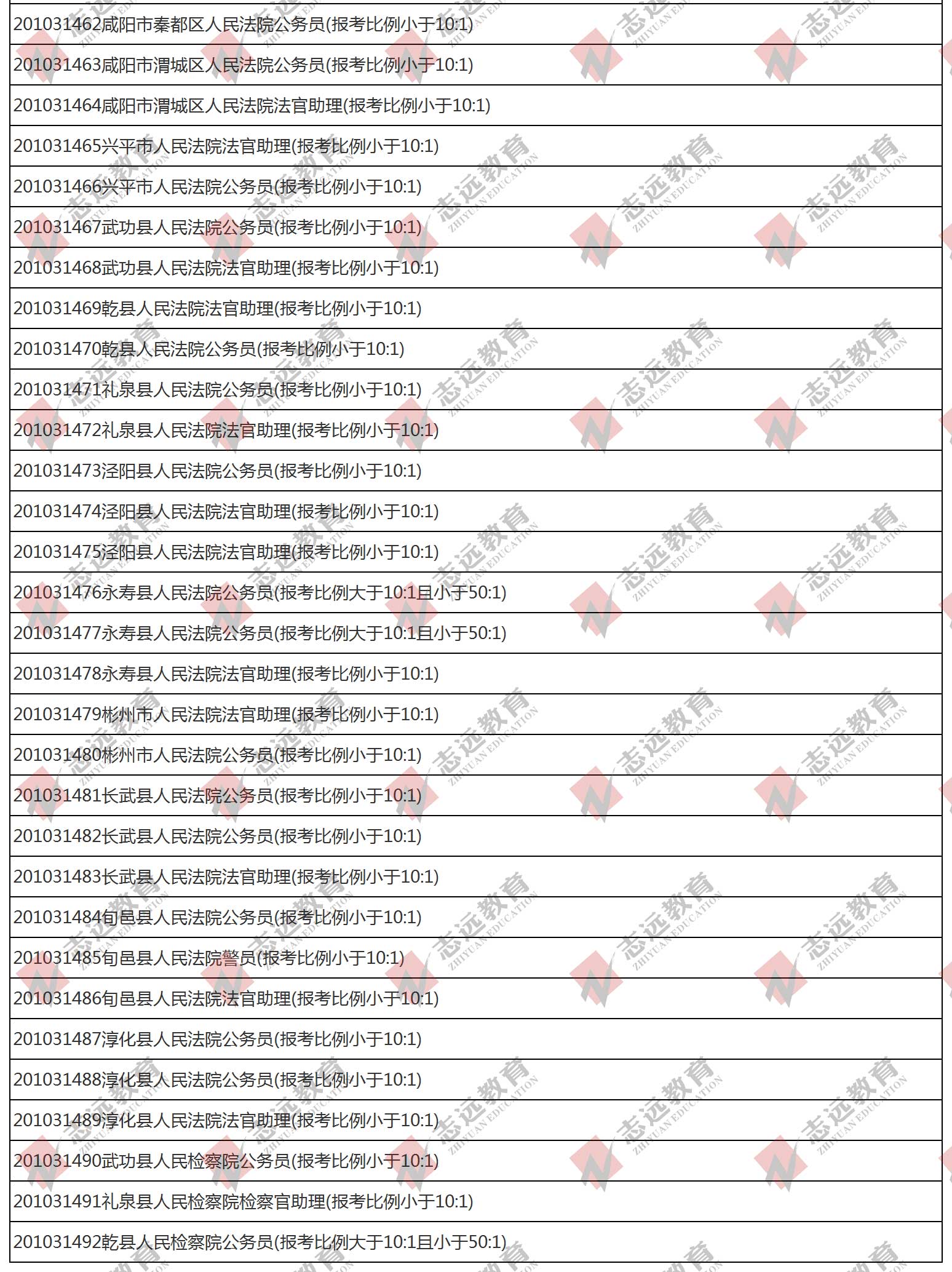 （截至1日17時）報名人數統計:2020陜西公務員省考咸陽市報考人數比例統計(圖6)