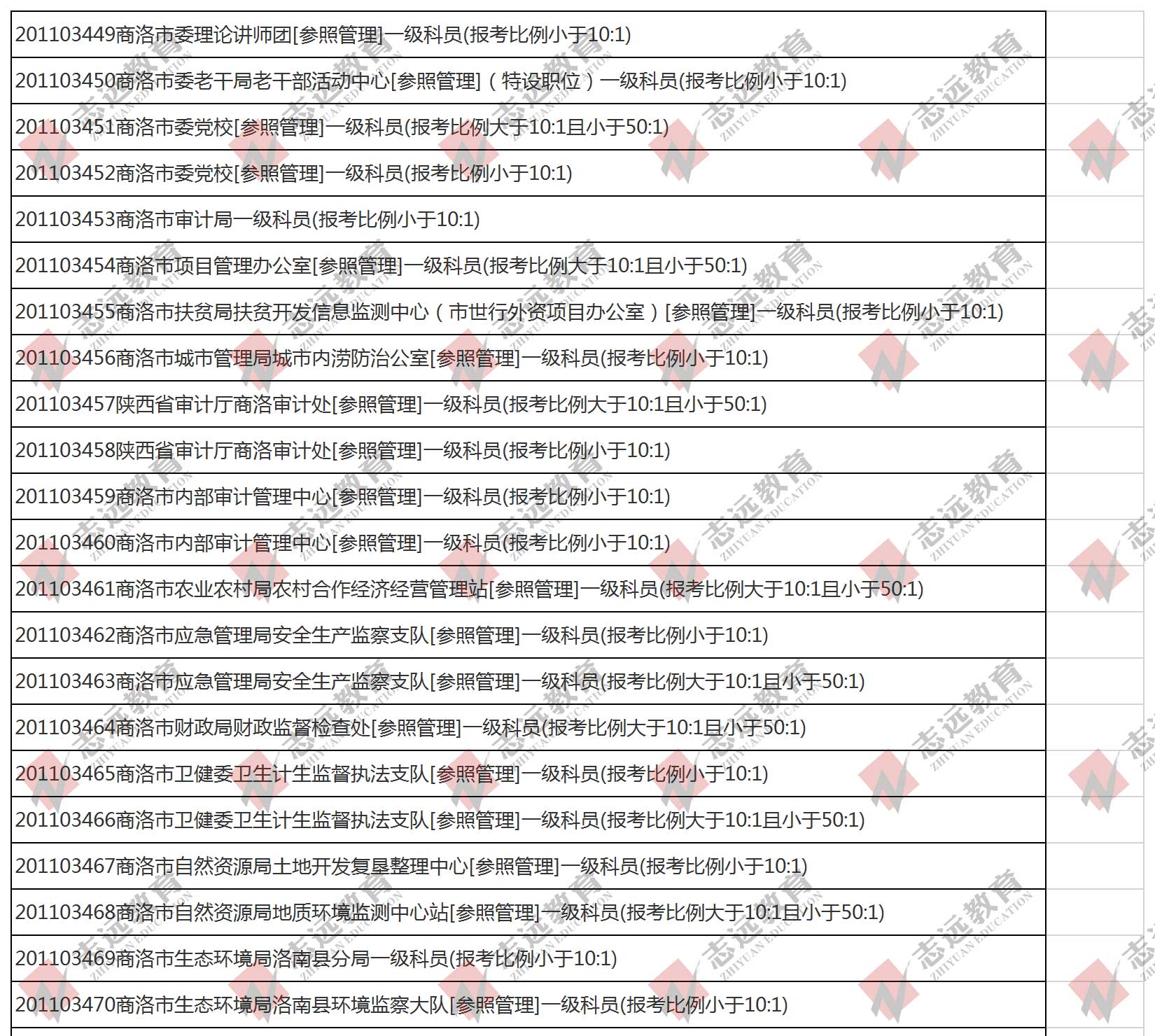 （截至1日17時）報名人數統計:2020陜西公務員省考楊凌報考人數比例統計(圖1)