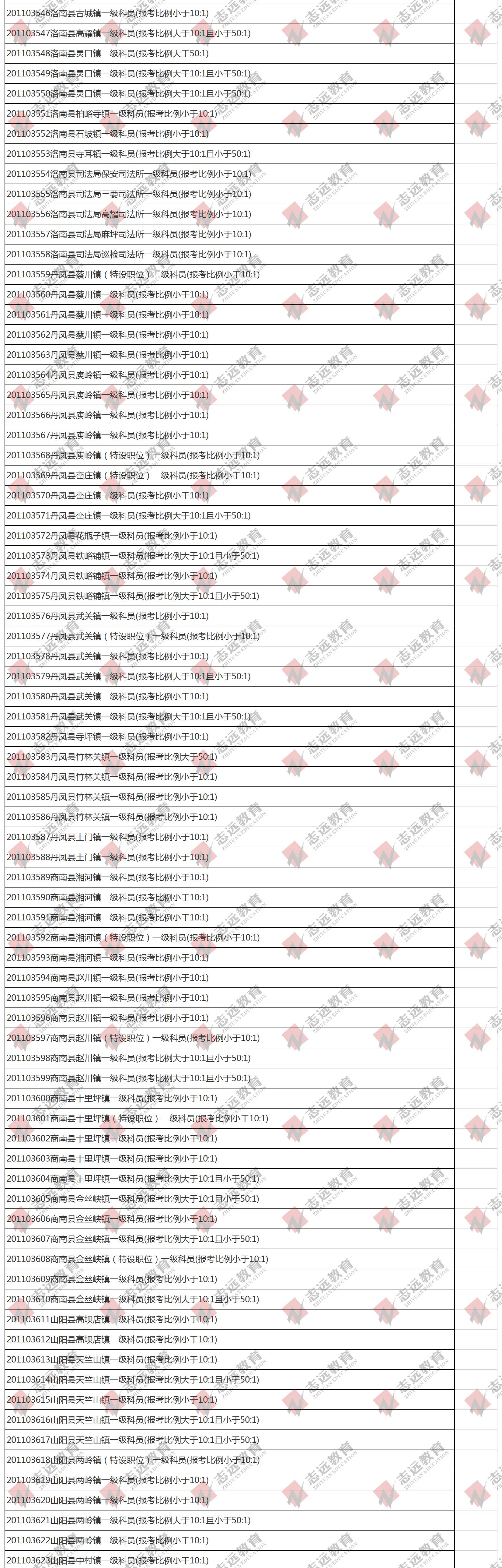 （截至1日17時）報名人數統計:2020陜西公務員省考楊凌報考人數比例統計(圖3)