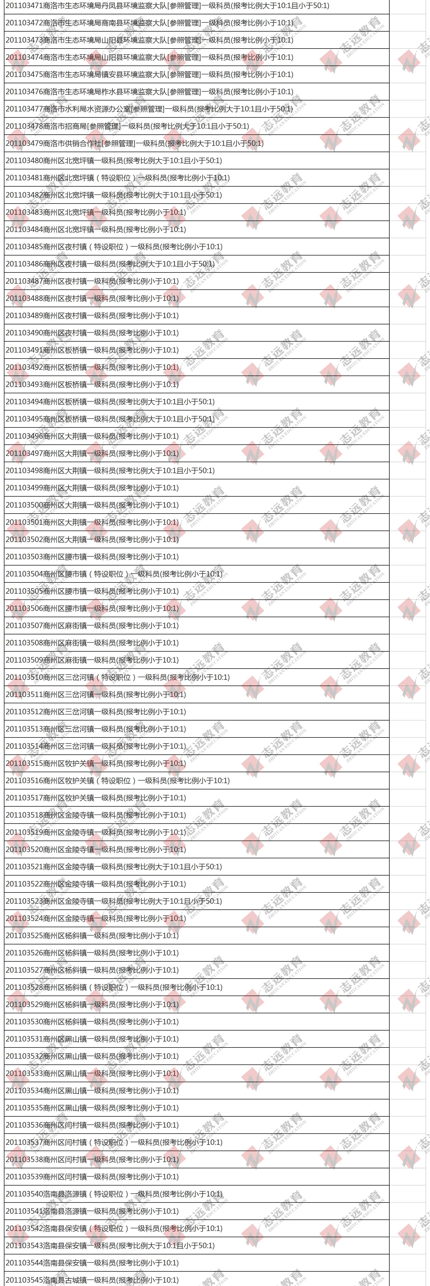 （截至1日17時）報名人數統計:2020陜西公務員省考楊凌報考人數比例統計(圖2)