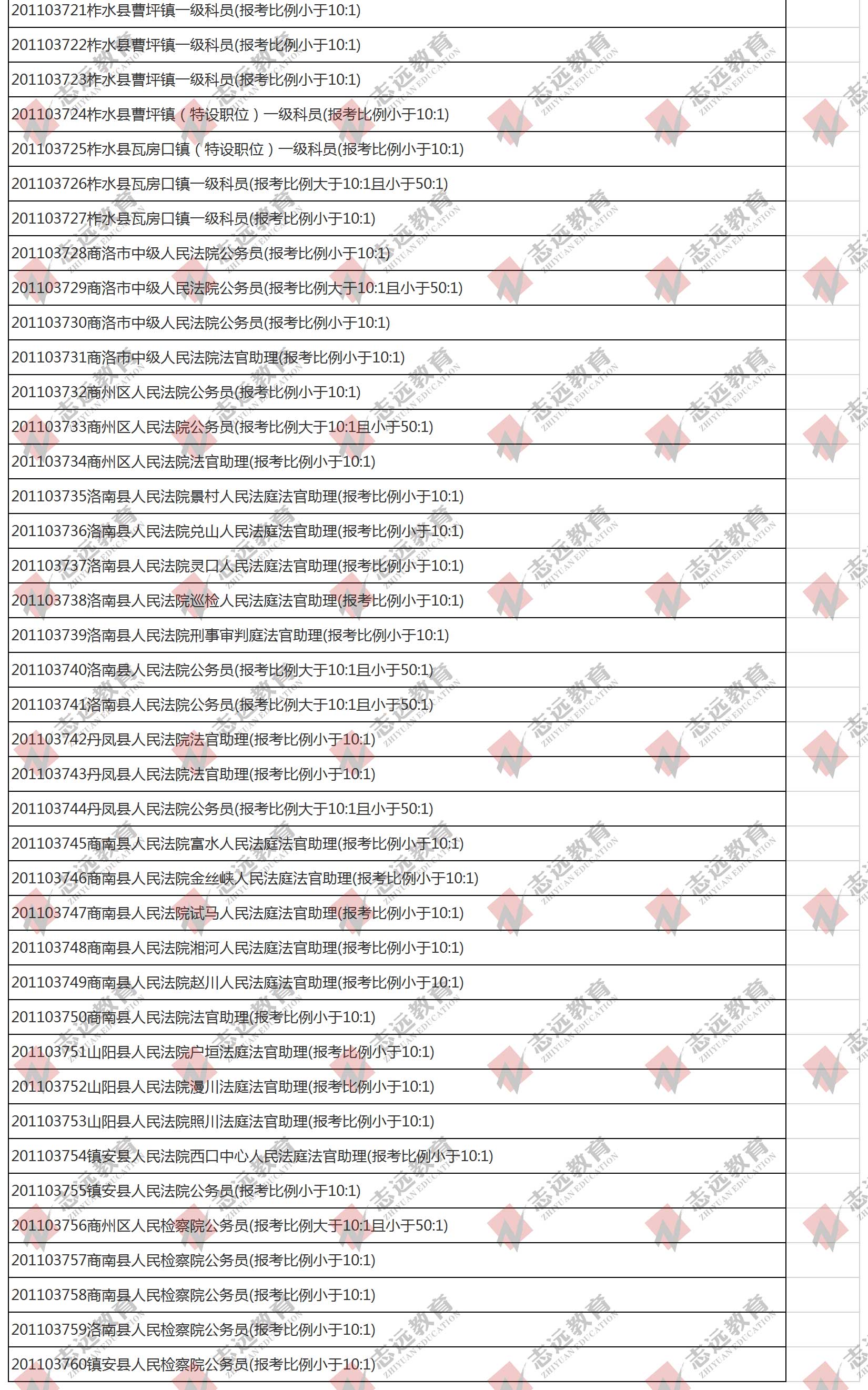 （截至1日17時）報名人數統計:2020陜西公務員省考楊凌報考人數比例統計(圖5)
