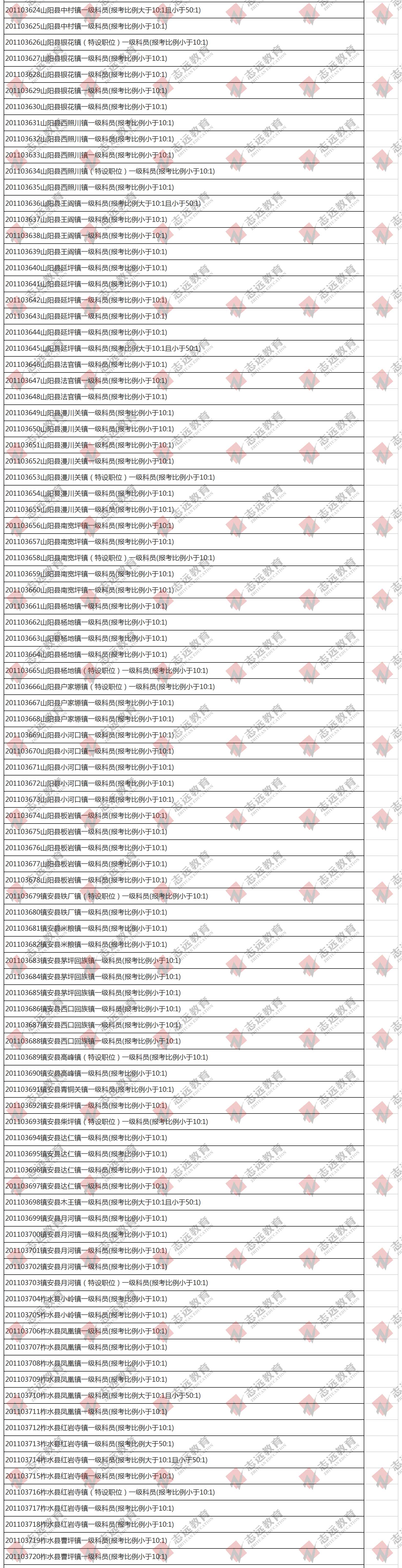 （截至1日17時）報名人數統計:2020陜西公務員省考楊凌報考人數比例統計(圖4)