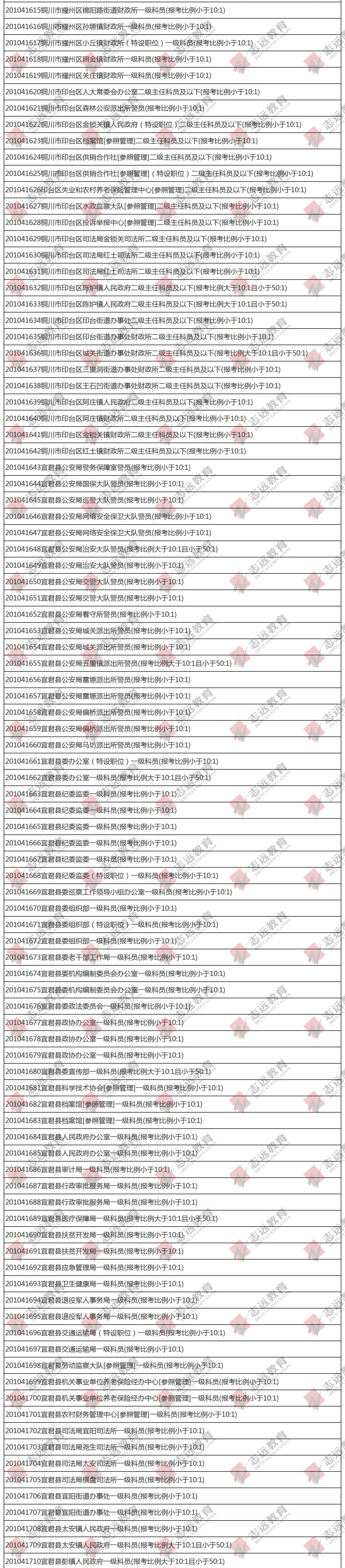 （截至1日17時）報名人數統計:2020陜西公務員省考銅川市報考人數比例統計(圖3)
