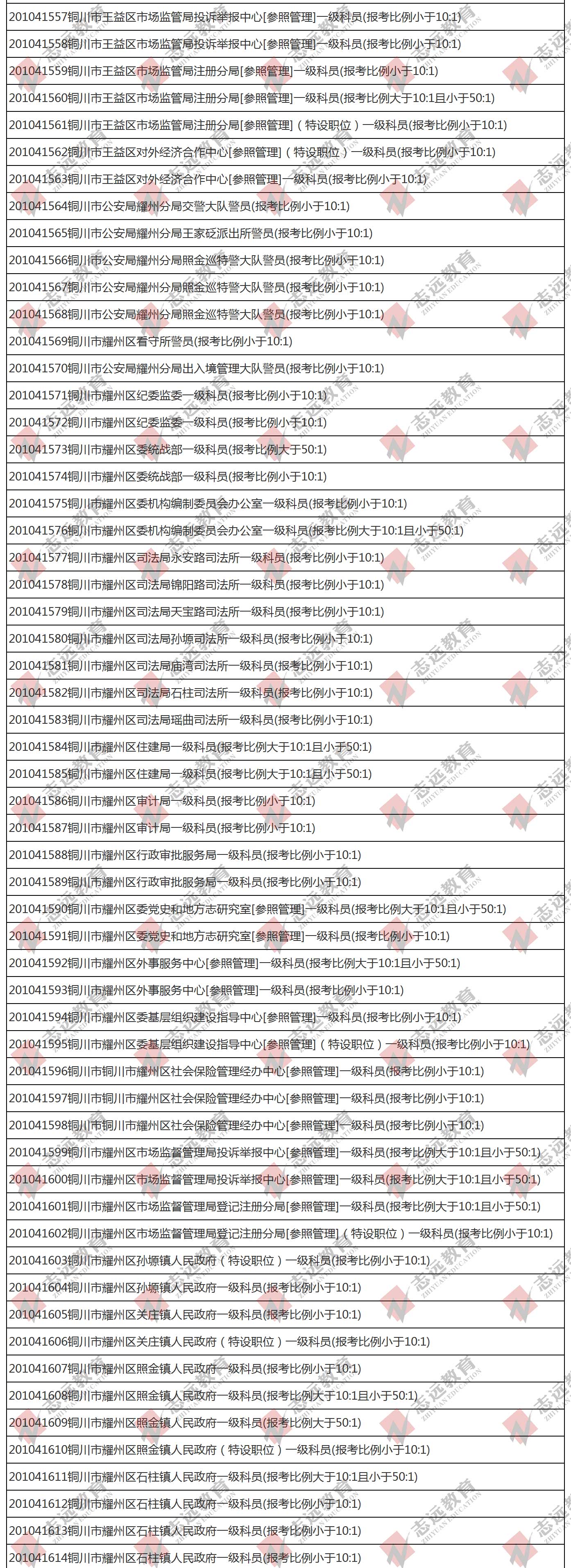 （截至1日17時）報名人數統計:2020陜西公務員省考銅川市報考人數比例統計(圖2)
