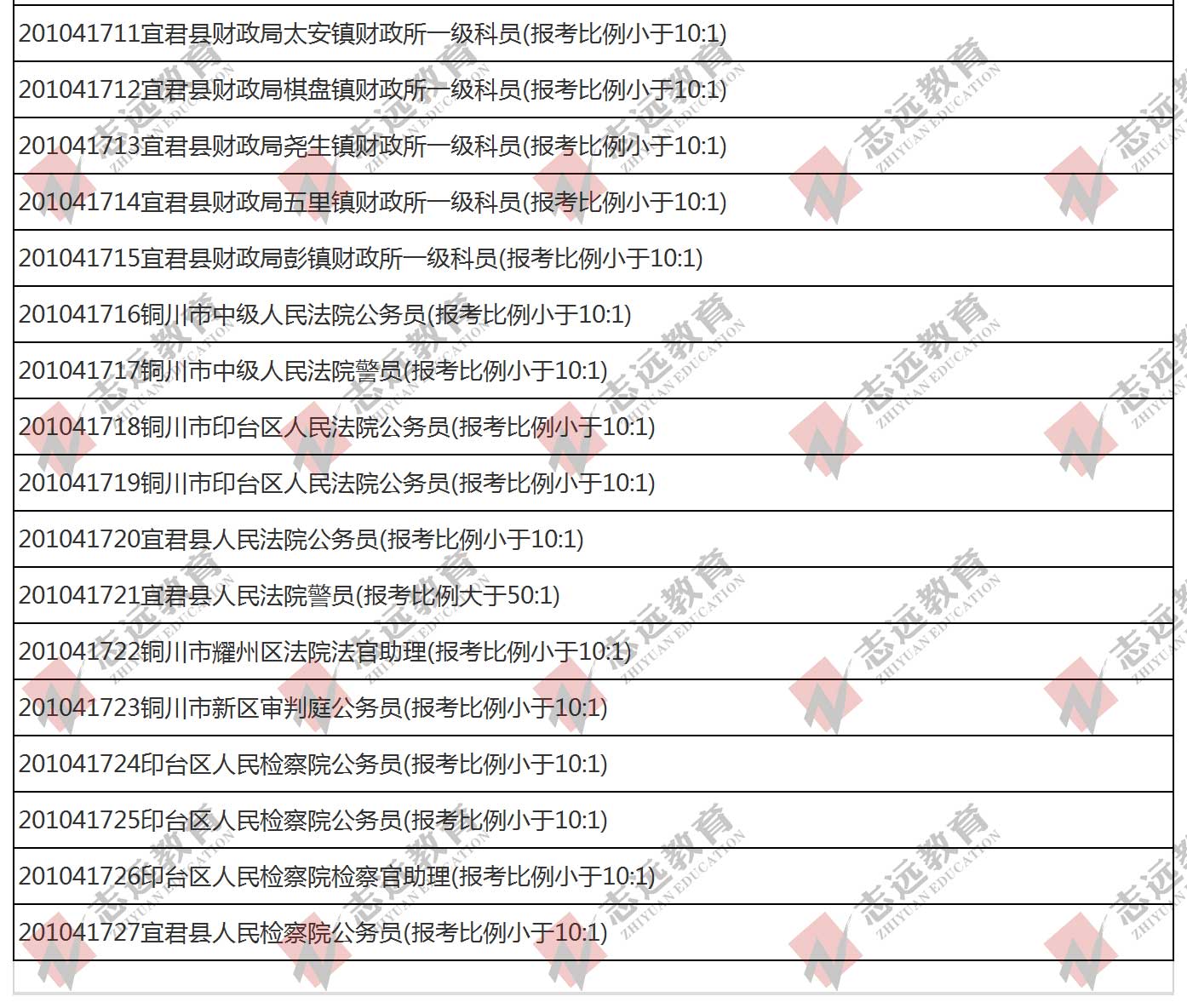 （截至1日17時）報名人數統計:2020陜西公務員省考銅川市報考人數比例統計(圖4)