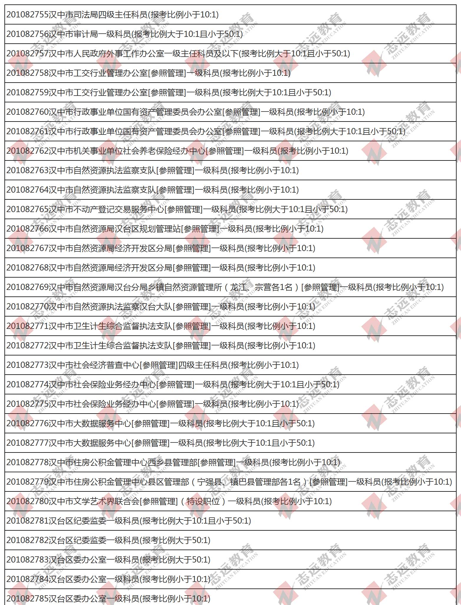 （截至1日17時）報名人數統計:2020陜西公務員省考?漢中市報考人數比例統計(圖1)