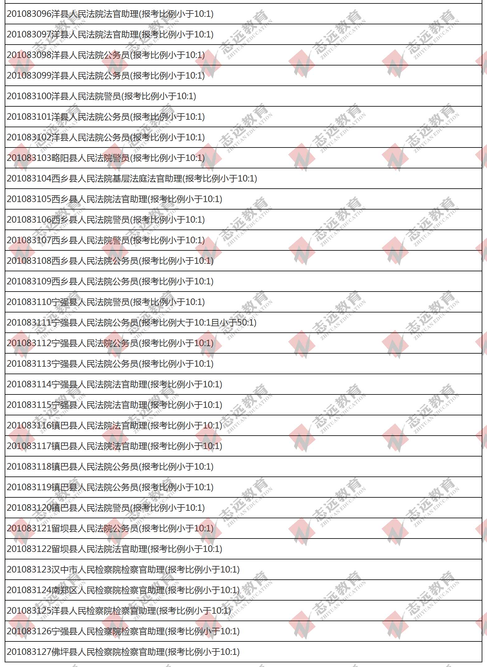 （截至1日17時）報名人數統計:2020陜西公務員省考?漢中市報考人數比例統計(圖4)