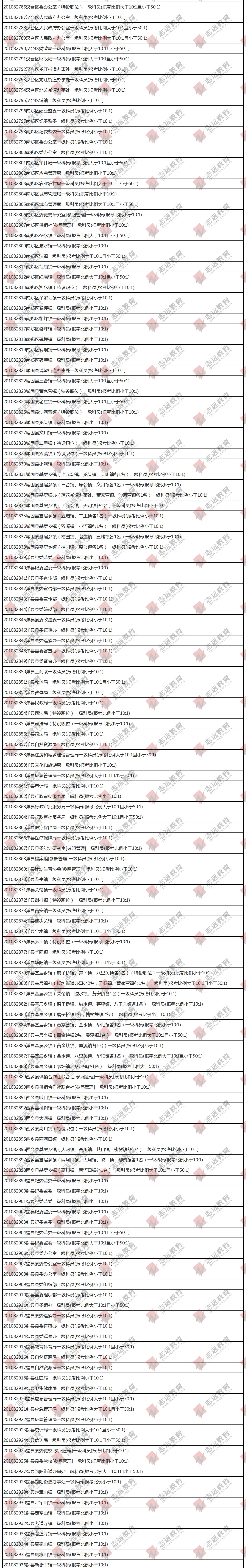 （截至1日17時）報名人數統計:2020陜西公務員省考?漢中市報考人數比例統計(圖2)