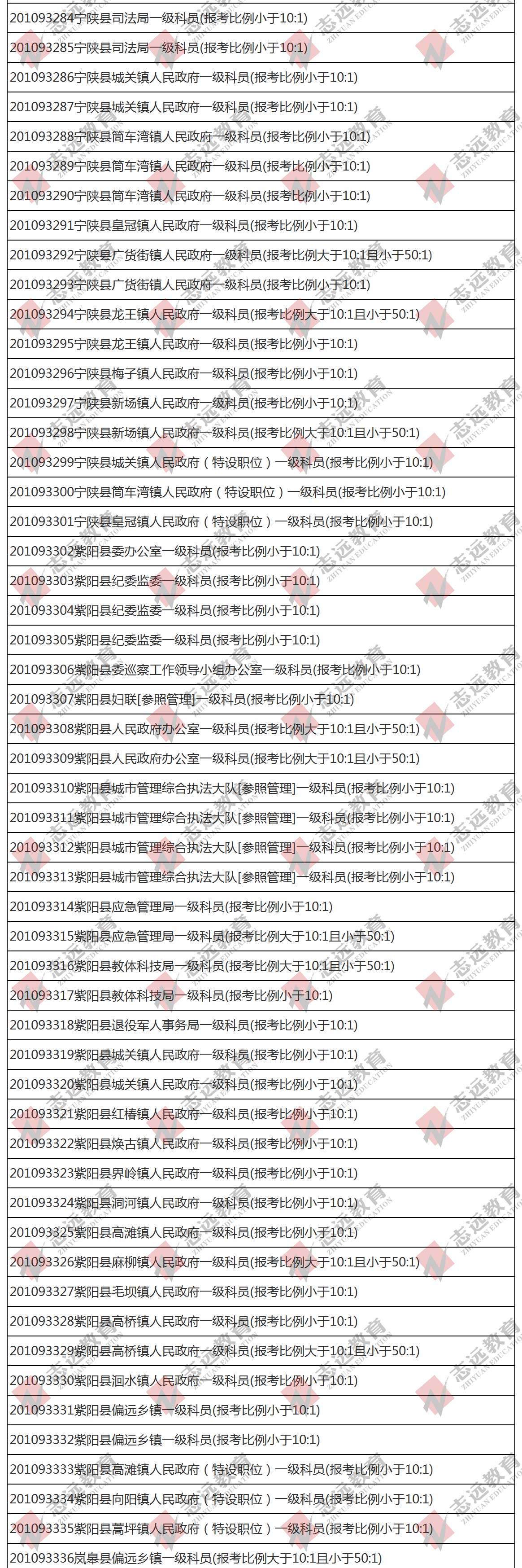 （截至1日17時）報名人數統計:2020陜西公務員省考?安康市報考人數比例統計(圖5)