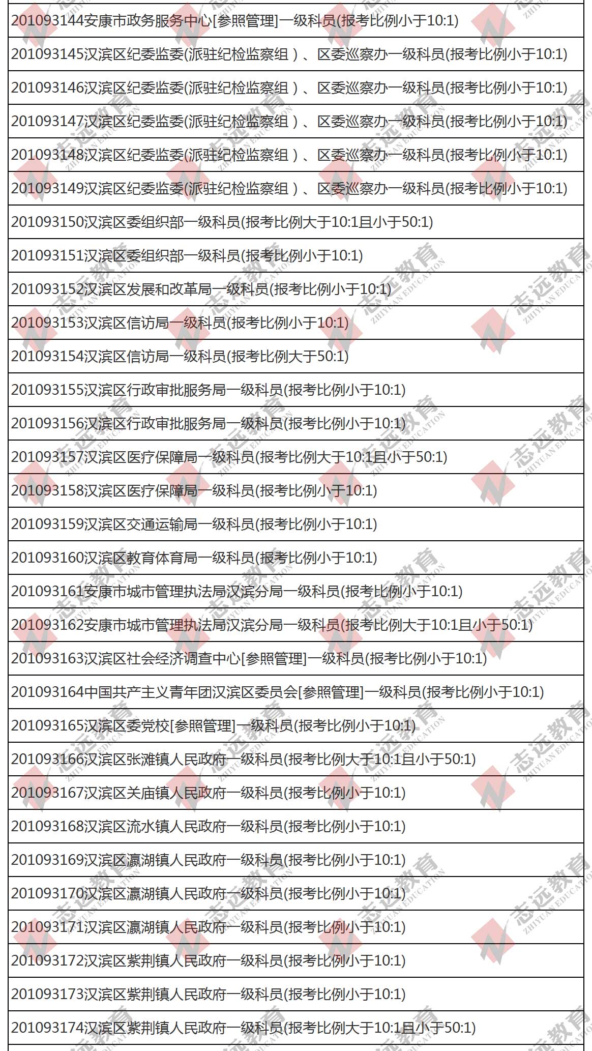 （截至1日17時）報名人數統計:2020陜西公務員省考?安康市報考人數比例統計(圖2)