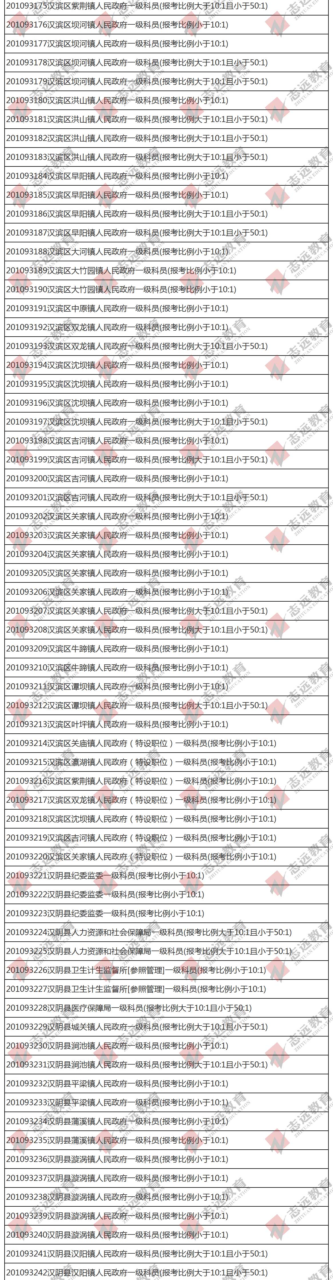 （截至1日17時）報名人數統計:2020陜西公務員省考?安康市報考人數比例統計(圖3)