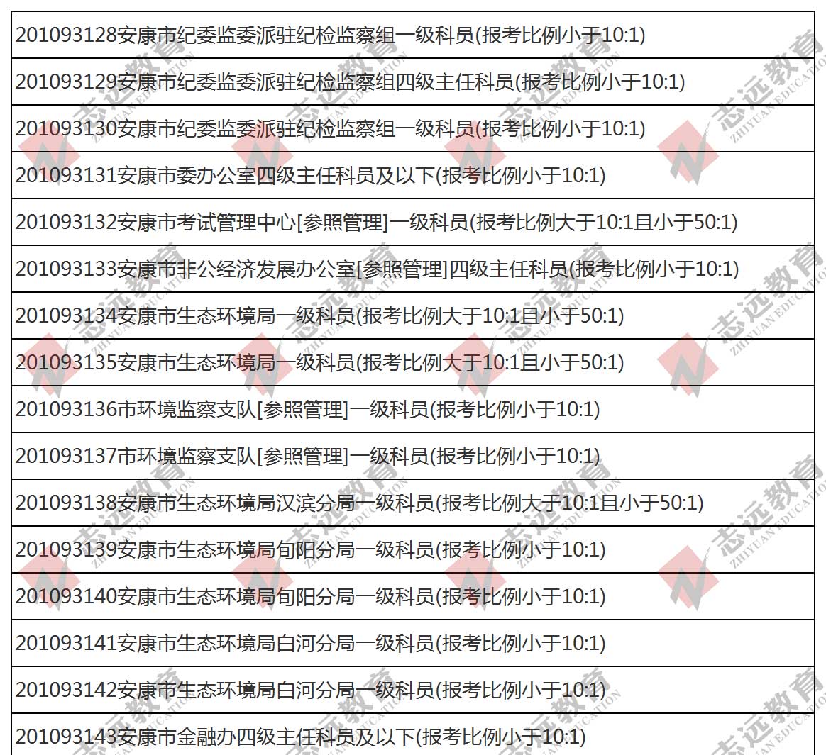 （截至1日17時）報名人數統計:2020陜西公務員省考?安康市報考人數比例統計(圖1)