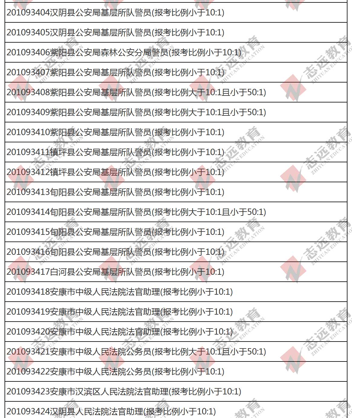 （截至1日17時）報名人數統計:2020陜西公務員省考?安康市報考人數比例統計(圖8)