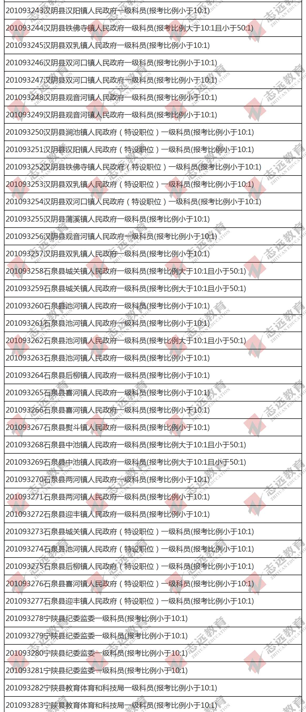 （截至1日17時）報名人數統計:2020陜西公務員省考?安康市報考人數比例統計(圖4)