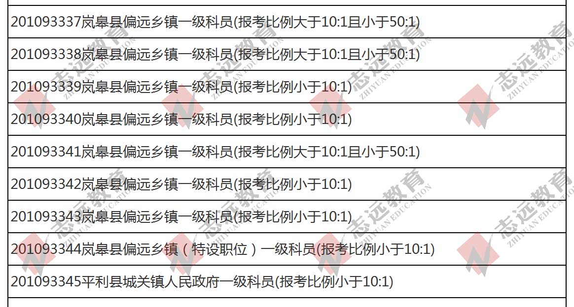 （截至1日17時）報名人數統計:2020陜西公務員省考?安康市報考人數比例統計(圖6)