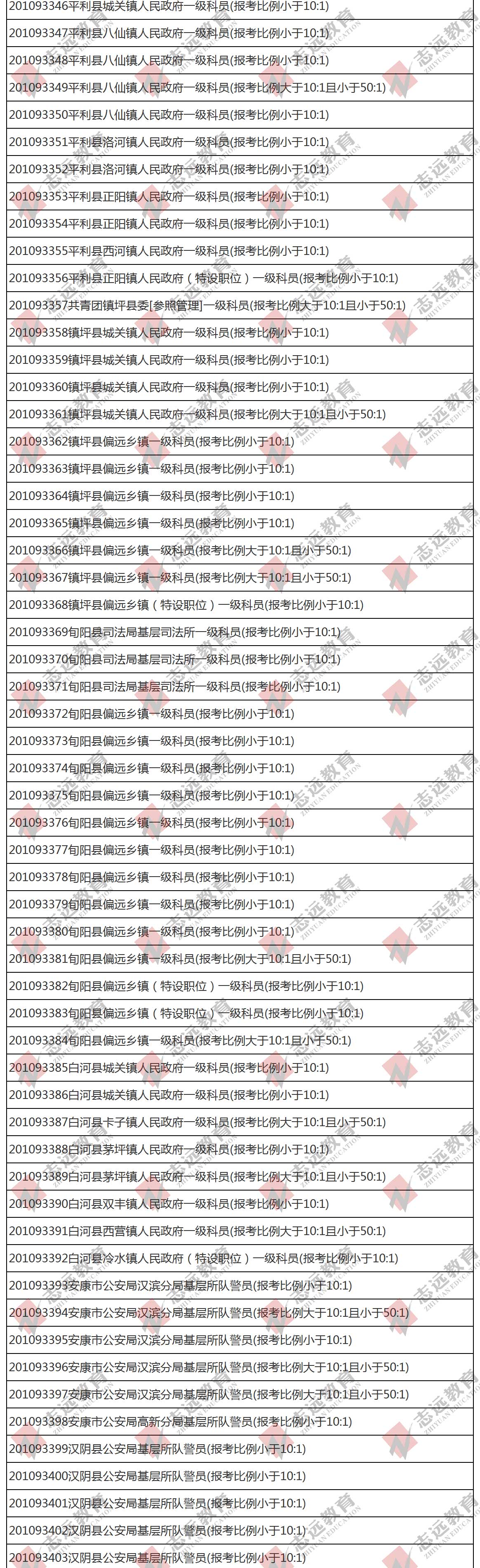 （截至1日17時）報名人數統計:2020陜西公務員省考?安康市報考人數比例統計(圖7)