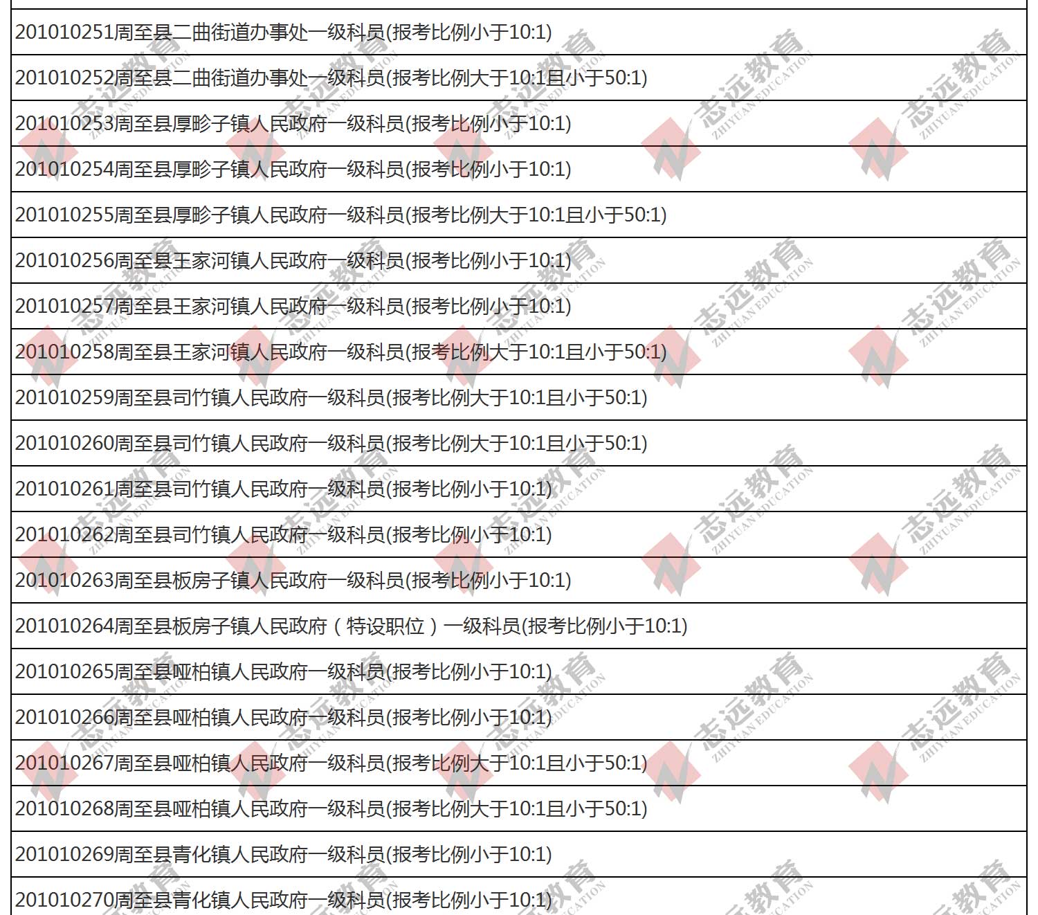 （截至1日17時）報名人數統計:2020陜西公務員省考?西安市報考人數比例統計(圖6)