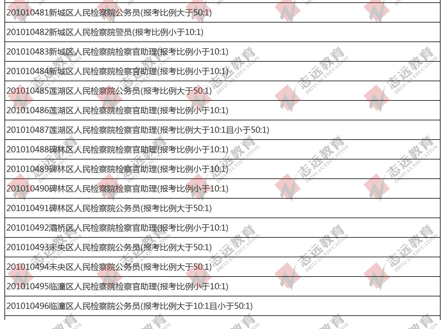 （截至1日17時）報名人數統計:2020陜西公務員省考?西安市報考人數比例統計(圖11)