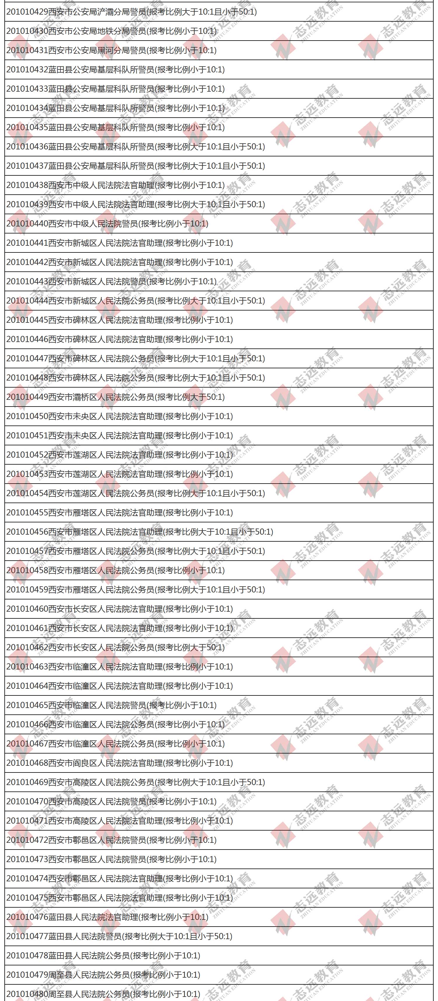 （截至1日17時）報名人數統計:2020陜西公務員省考?西安市報考人數比例統計(圖10)