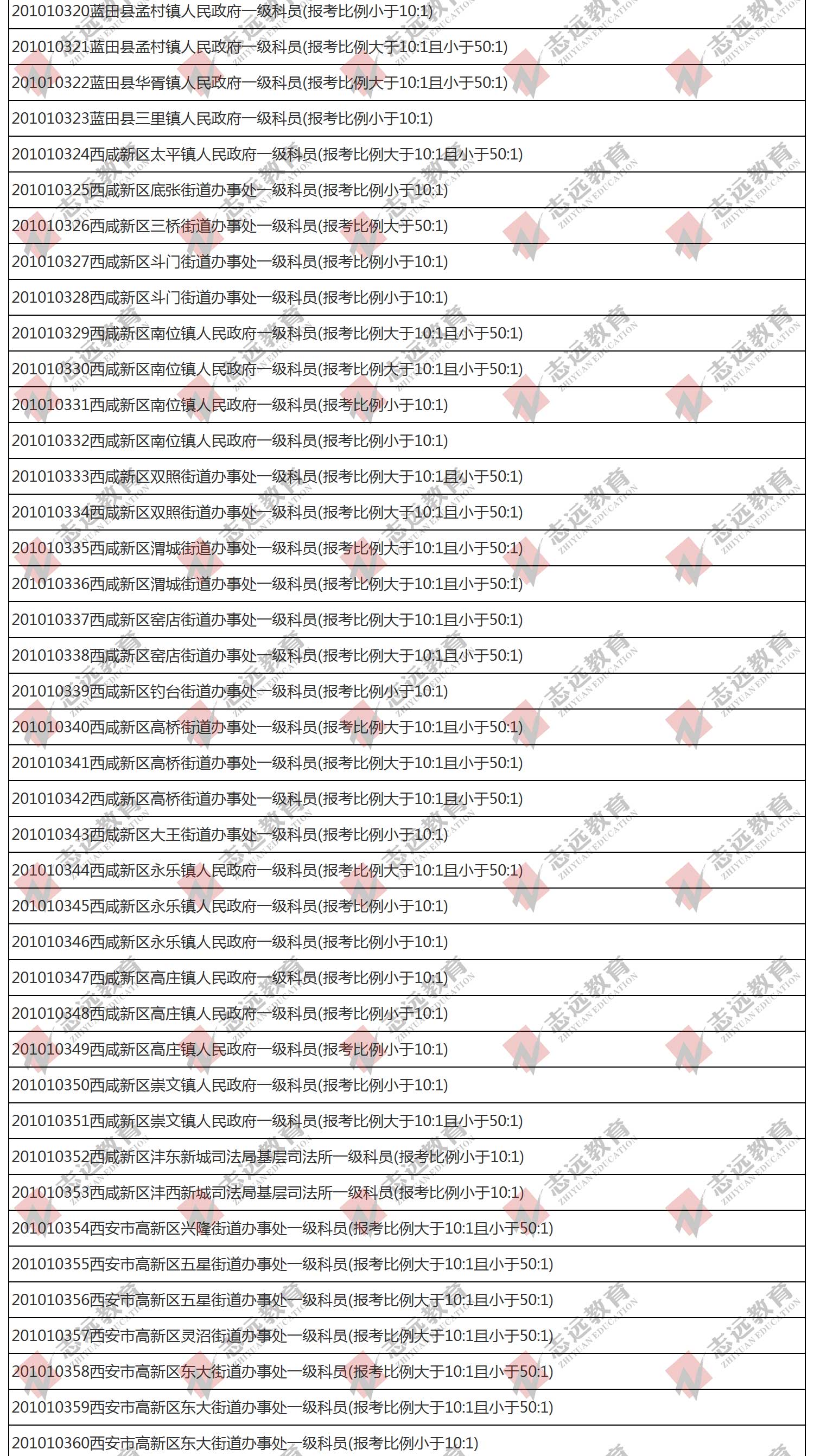 （截至1日17時）報名人數統計:2020陜西公務員省考?西安市報考人數比例統計(圖8)