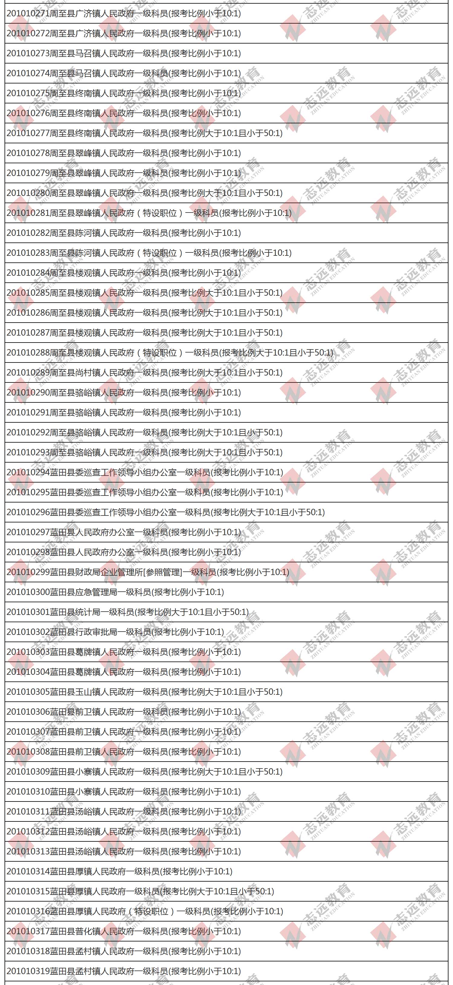 （截至1日17時）報名人數統計:2020陜西公務員省考?西安市報考人數比例統計(圖7)