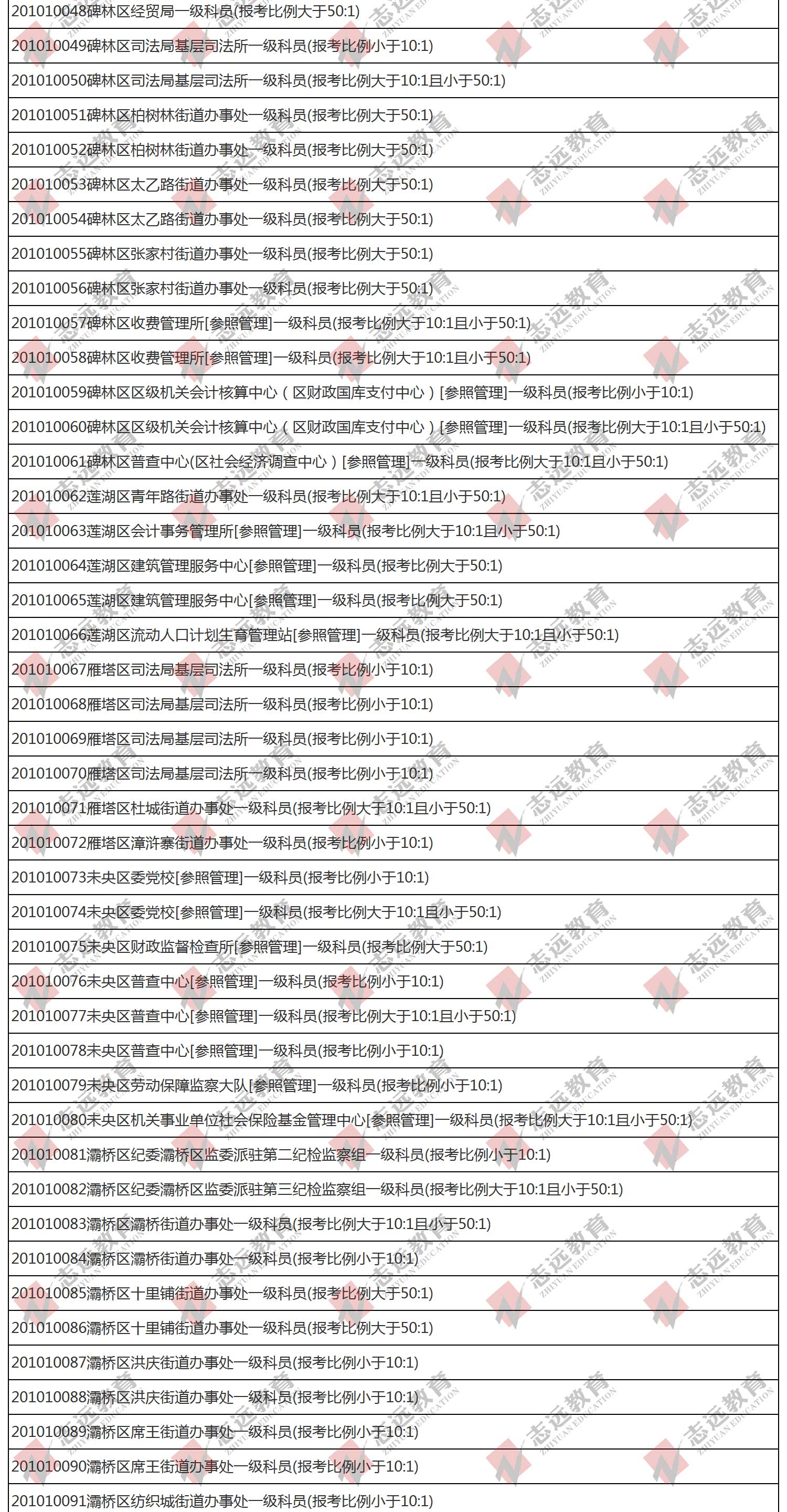 （截至1日17時）報名人數統計:2020陜西公務員省考?西安市報考人數比例統計(圖2)