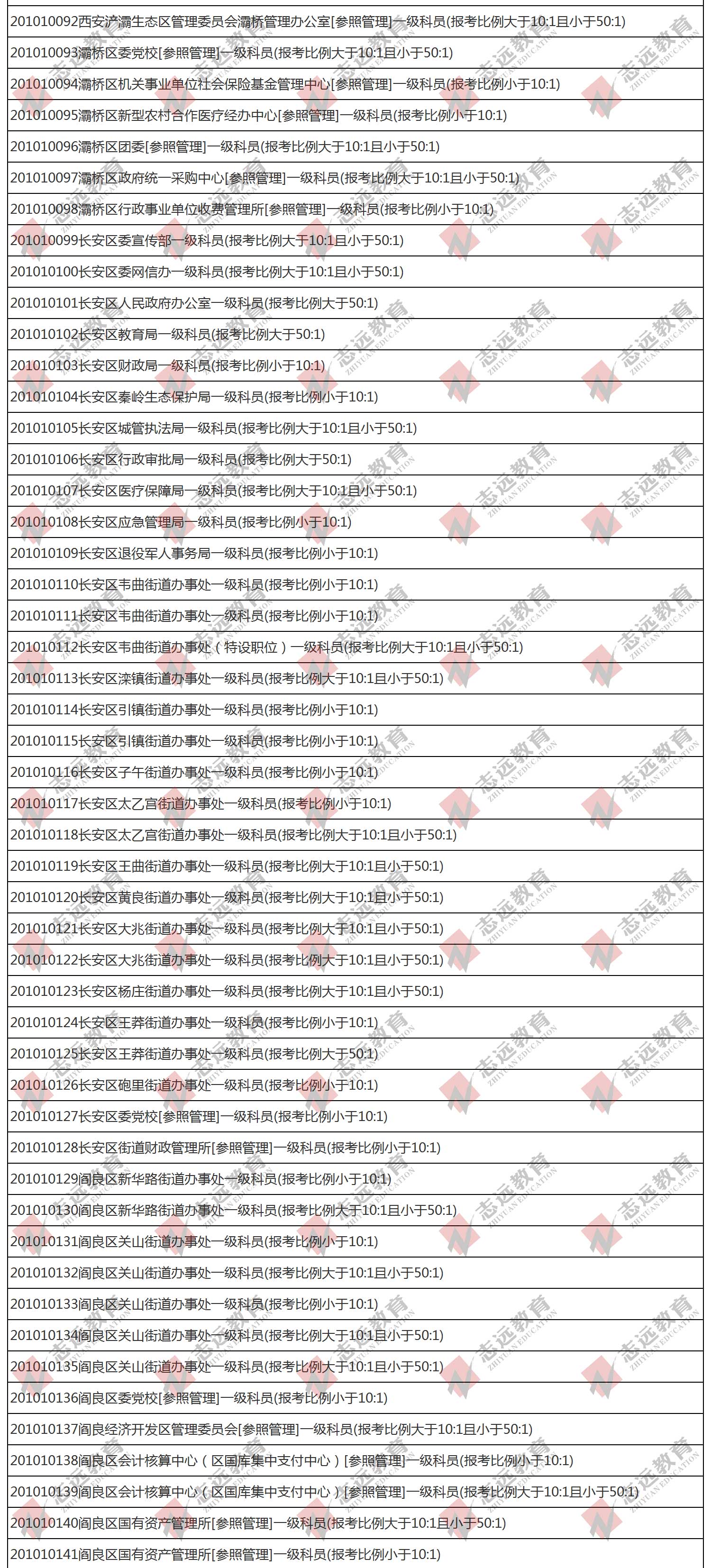 （截至1日17時）報名人數統計:2020陜西公務員省考?西安市報考人數比例統計(圖3)