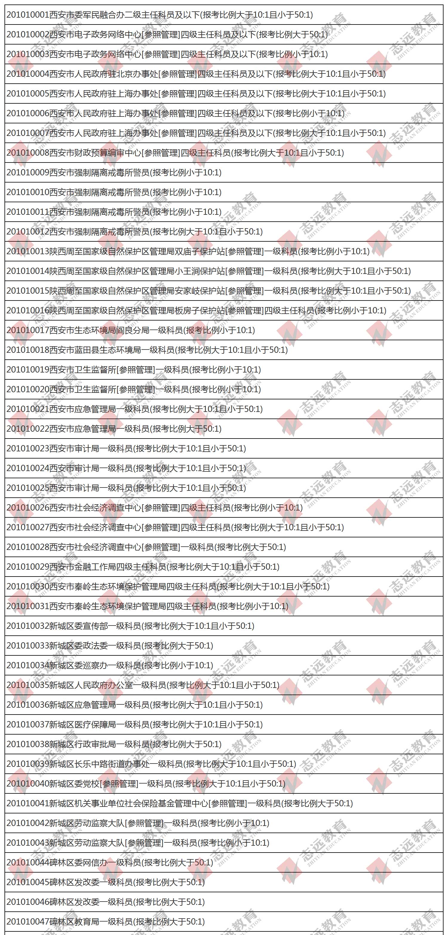 （截至1日17時）報名人數統計:2020陜西公務員省考?西安市報考人數比例統計(圖1)