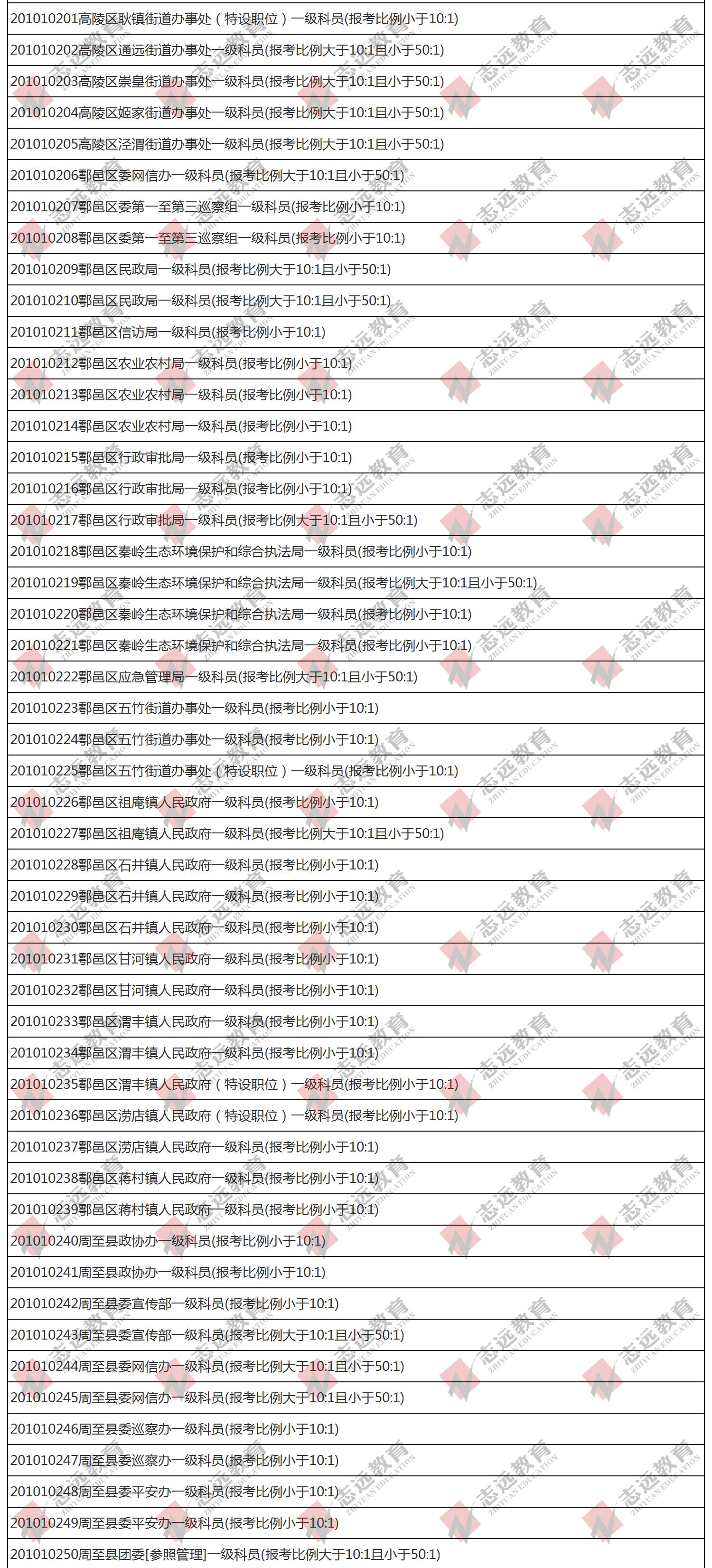 （截至1日17時）報名人數統計:2020陜西公務員省考?西安市報考人數比例統計(圖5)