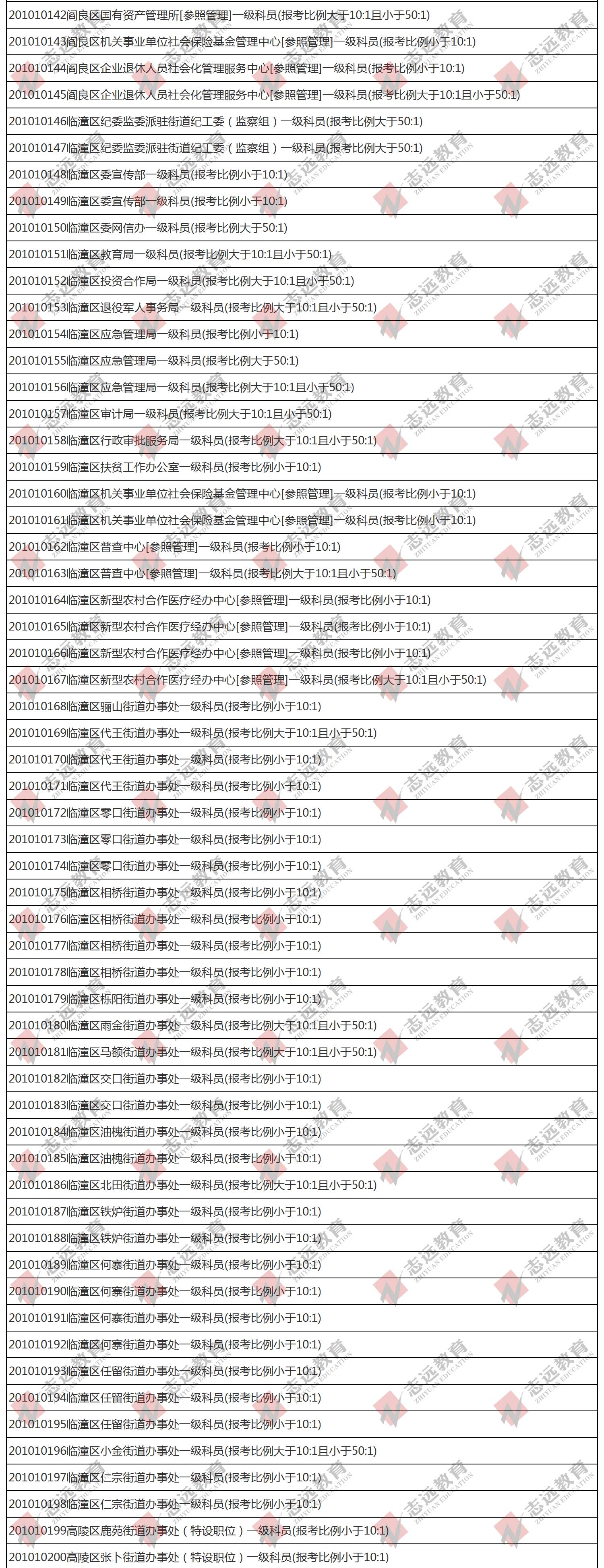 （截至1日17時）報名人數統計:2020陜西公務員省考?西安市報考人數比例統計(圖4)